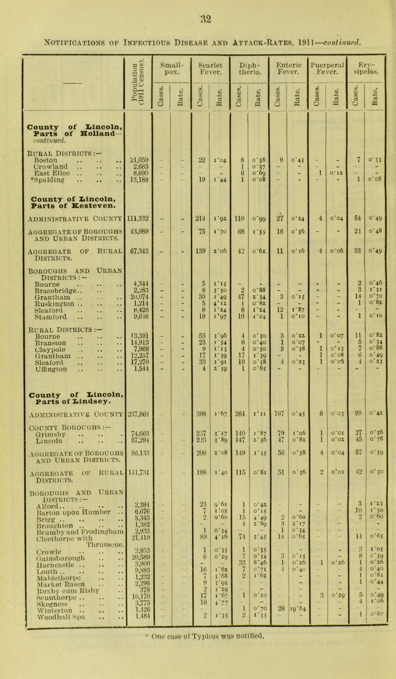 Population (1911 Census). Small- pox. Scarlet Fever. Diph- theria. Enteric Fever. Puerperal Fever. Ery- sipelas. QJ w CS o a5 +-> c3 M Cases. Rate. Cases. Rate. J c6 I <D § 1 O | a5 c3 £ * cn d O 6 +- & ! Cases. q5 c3 County of liincoln, Parts of Holland— continued. Rural Districts Boston 21,059 - - 22 i ’04 8 o' 38 9 o'43 - - 7 o' 33 (Jrowland 2,688 - - - - 1 °' 37 - - - - - - j East Elloe 8,690 - - - - 6 o'69 - - 1 O' 12 - - j *Spalding County of liincoln, Parts of Kesteven. 13,188 19 i '44 1 o' 08 1 o'oS administrative County 111.332 - - 214 i '92 110 °’99 27 o'24 4 o'04 54 0’49 aggregate of Boroughs and Urban Districts. 43,989 - - 75 i'70 68 1'55 16 o' 36 - “ 21 0^48 AGGREGATE OF RURAL Districts. Boroughs and Urban Districts : - 67,343 139 2'o6 42 o'62 11 o' 16 4 o'06 33 o'49 Bourne 4,344 - - 5 ID 5 - - - - - - 2 o'46 Bracebridge.. 2,-83 - - 8 3'5° 2 o'88 - - - - 3 1 ’ 31 Grantham 2(1,074 - - 30 i'49 47 2'34 3 o' 15 - - 14 o'70 Ruskington 1,214 - - 5 4' iz L o'82 - - - - 1 o'82 Sleat'orcl e,428 - - 8 i'14 8 i'24 12 1'87 - - - “ Stamford 9,616 - - 19 i '97 10 1 °4 1 o' 10 - - 1 o' 10 Rural Districts o'82 Bourne 13,391 - - 53 5'96 4 o' 30 3 O'22 1 o'07 11 Bran.ston 14,913 - - 23 1'54 6 o'40 1 o'07 - - 5 0’ 34 Claypole 7,968 - - 9 1 ’1 3 4 0-50 3 o' 38 1 0*13 7 o'SS Grantham .. 12,257 - - 37 1'39 17 I'39 - - 1 o'08 6 0 49 Sleaford 17,270 - - 33 1 91 10 o'58 4 0'23 1 o'o5 4 0 23 Uflington County of liincoln, Parts of Iiindsey. 1,544 4 1’ 59 1 o'6s ADMINISTRATIVE COUNTY 237,864 - - 398 1-67 264 i'ii 107 o'45 6 o'os 99 o'42 County Boroughs 1 '06 1 27 o' 36 Grimsby 74,663 - - 237 3'i7 140 >•87 79 O'OI Lincoln 57,294 - 213 3'89 147 2'56 47 0'82 1 o'02 45 o'7S AGGREGATE OF BOROUGHS AND UR LAN DISTRICTS. 96,133 - - 200 2'08 149 1'55 56 0*58 4 o'04 57 o'59 AGGREGATE OF RURAL DISTRICTS. BOROUGHS AND URBAN DISTRICTS : — 111,731 198 1 '40 115 o' 81 51 o' 36 2 o’oi 42 o' 30 Alford.. 2,394 - - 23 9'6i 1 o'42 - - - 3 ID •> 1 1) Barton upon Humber .. Brigg .. 6,676 3,343 _ _ 7 1 '05 o'60 l 15 0’ 15 4'49 0 o'60 - - 1 50 o’ 60 Broughton .. 1,382 - - - - 4 2'89 it l 2 17 — - Brumby and Frodingham 2,933 - - i o'34 — — 0’ 34 — ~ — Cleethorpe with Thrunseoe. 21,419 89 4'16 74 3 ‘45 11 o'65 14 0 65 Crow-1 e 2,853 - - 1 °' 35 1 0’ 35 — - - 3 105 Gainsborough 20,589 - 6 0 29 7 0 31 3 1 0 15 — — 8 c 39 llorncastle 3,900 - - - - 33 8'46 0*26 1 o' 26 1 o'26 Louth.. 9,883 - - 16 1'62 7 0 71 1 0 40 - — 4 0 40 Mablethorpe 1,232 - - 7 5'08 2 1'62 - - - 1 1 0 Si Market Rasen 2,296 - il 3-92 — — “ — 0 44 Roxby cum Risby 378 - - ') 5 19 — — “ “ Scunthorpe Skegness 10,170 3,775 — 17 18 1-67 4'77 1 1 o' IO - 3 0’29 f> 4 0 49 1 '06 Winter ton 1,426 - - “ o'70 28 19-64 — 1 o'67 Woodhall Spa 1,484 ') i' 35 2 I * 35