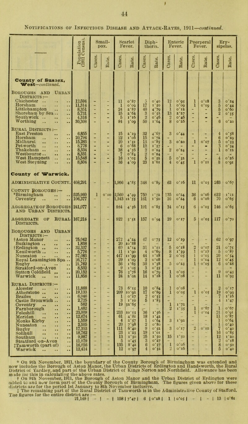 44 Notifications of Infectious Disease and Attack-Rates, 1911— continued. ‘ Population (1911 Census). Small- pox. Scarlet Fever. Diph- theria. Enteric Fever. Puerperal Fever. Ery- sipelas. CO CD CO c3 U 6 Ph Cases. ; « -4-3 1 g Cases. Rate. Cases. Rate. Cases. Cases. Rate. County of Sussex, West—continued. Boroughs and Urban Districts Chichester 12,594 - - 11 CF87 5 0-40 12 °’95 o'09 o 12 1 oo8 3 024 Horsham 11,314 - - 1 o’o9 17 1 5° 1 1 0*09 5 0-44 Littlehampton 8,351 - - 24 Z'87 40 4'79 1 - - 5 o6o Shoreham by Sea .. 5,731 - - 15 z'6z 3 0-52 13 227 - - 2 o' 35 Southwick .. 4,316 — - 5 1'16 2 0-46 2 0*46 - - - Worthing 30,308 - - ; 94 3 °9 50 1 64 8 026 - - 6 0*20 Rural Districts East Preston 6,855 - - 15 2A9 1'06 32 4-67 3 o'44 - - 4 0*58 Horsham 20,794 - - 22 15 0-72 - - - 6 0*29 o'33 Midhurst 15,283 - - 20 i’Ji 13 o' 85 3 o'20 1 o'07 5 Pet worth 8,776 - - 6 o-68 1 12 1'37 - - - - 3 o' 34 Thakeham 8,334 - - 38 4'5<5 9 ml o'24 2 0*24 _ - 1 o’ 12 Westbourne 8,331 - - 7 0^84 2 o24 - — - _ - _ West Hampnett .. 15,548 - - 16 i'oj 5 032 5 0-32 - - 4 o'26 West Steyning 8,804 — 36 4’°9 23 26l 4 °'45 1 0*11 8 0-91 County of Warwick. Administrative County. 408,291 - - 1,906 4-85 348 0-89 63 o' 16 11 0*03 263 o'67 County Boroughs ^Birmingham 525,960 1 O'OO 2,560 4‘49 750 1-32 135 024 36 oo6 632 I'll Coventry 106,377 - - 1,343 12-55 161 1-50 26 0-24 6 o‘o6 70 o'65 Aggregate of Boroughs 241,077 _ __ 934 4-36 191 0*85 34 ° 15 6 0*03 146 0-65 and Urban Districts. Aggregate of Rural 167,214 _ 922 5 * Si 157 o'94 29 0-17 5 0*03 117 0-70 Districts. Boroughs and Urban Districts f Aston Manor 75,042 - - 272 4-24 47 0-73 12 0 19 - - 62 o'97 Bulkington 1,838 - - 20 lo'88 - - - - - - - - fErdington 32,337 - - 60 2'14 31 1 11 5 o 18 9 mJ o'07 21 0-75 Kenilworth 5,776 - - 11 1*90 4 0*69 8 I' 39 1 0*17 5 0*87 Nuneaton 37,083 - - 447 u'99 44 1 18 2 o'05 ) 0-03 20 0-54 Royal Leamington Spa .. 26,717 - - 29 i ’09 2 oo8 - - 1 o'04 12 o‘45 Rugby 21,762 - - 36 1*65 30 1*38 5 0*23 1 o’o5 6 o'28 Stratford-on-Avon 8,532 - - 9 1-05 3 O'35 - - - - - - Sutton Coldfield .. 20,132 - - 76 5*78 16 °‘79 1 0*05 - - 9 o-45 Warwick 11,858 - - 24 2 ‘ 02 14 1’ 18 1 o'08 - - 11 o'93 Rural Districts:— Alcester 11,868 - - 73 6-15 10 o84 1 o'08 - - 2 0-17 Atherstone 19,133 - - 209 10-92 17 o#8o 1 0*05 1 oo5 19 0’99 Brailes 6,046 - - 1 0-17 2 0-33 - - - - 7 1' 16 Castle Bromwich .. 2,725 - - 3 i’io 5 1-83 - - - - 4 1'47 Coventry 582 - - 19 32-65 - 1 1-72 - - - - Farnborough 1,482 - - - - - 2 1'35 1 0*67 1 0-67 Foleshill 23,009 - - 233 IO 13 36 1-56 - - 1 0-04 21 0-91 Meriden 12,674 - - 61 43i 18 I-42 - - - - 11 0-87 Monks Kirby 1,559 - - 4 2-57 1 0-64 3 i -92 - - 1 0-64 Nuneaton 2,505 - - 20 7-98 2 o’80 - - - 1 0-40 Rugby 17,353 - - 111 6*40 9 0-52 3 0-17 9 mi o' 12 7 0-40 Solihull 18,762 - - 23 1-23 19 I 01 - - 16 o'85 Southam 9,987 - - 13 1-30 25 2'50 15 1'5o - - 12 I 20 Stratford-on-Avon 11,079 - - 5 0-45 3 0*27 - - - 9 o' 18 :j:Tamworth (part of) 16,036 - - 135 8-42 6 0’ 37 1 oo6 - - 8 0-50 Warwick 12,414 12 °'97 4 0-32 •) mi o’ 16 5 0-40 * On 9th November, 1911, the boundary of the County Borough of Birmingham was extended and now includes the Borough of Aston Manor, the Urban Districts of Erdington and Handsworth, the Rural District of Yardley, and part of the Urban District of Kings Norton and Northfield. Allowance has been made for this in calculating the above rates. t On 9th November, 1911, the Borough of Aston Manor and the Urban District of Erdington were added to and now form part of the County Borough ol' Birmingham. The ilgures given above for these districts are for the period 1st January to 8th November inclusive. X The remaining part of the Rural District of Tamworth is in the Administrative County of Stafford. The ligures for the entire district are