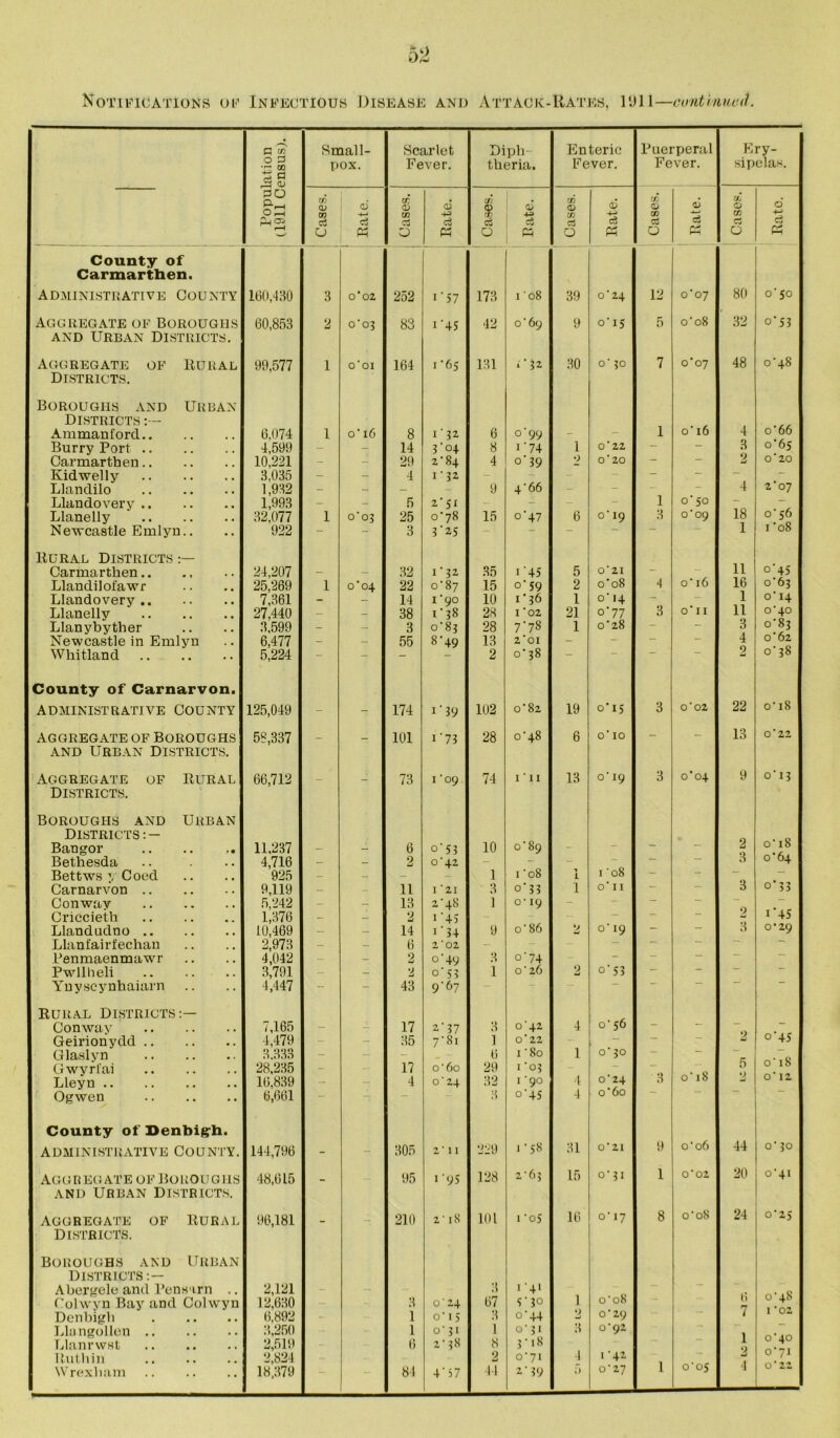 Notifications of Infectious Disease and Attack-Rates, 11)11—continued. Population (1911 Census). Small- pox. Scarlet Fever. Diph- theria. Enteric Fever. Puerperal Fever. Ery- sipelas. Cfj o> on c3 U Rate. Cases. Rate. t/J 1 c3 O 0; 4-* c3 Cfl Cases. CD 4-» c3 Ph Cases. Rate. Cases. Rate. County of Carmarthen. Administrative County 160,430 3 O'02 252 1‘57 173 1'08 39 o'24 12 o'07 80 o'50 Aggregate of Boroughs 00,853 2 o'o} 83 1 +5 42 o'69 9 °'I5 5 o'08 32 o' 53 and Urban Districts. aggregate of Rural 99,577 1 o'oi 164 U65 131 i'32 30 0* $0 7 0*07 48 o'48 Districts. Boroughs and Urban Districts Ammanford 6.074 1 o' 16 8 U32 6 0 99 - - 1 0 16 4 0 66 Burry Port 4,599 - - 14 3‘°4 8 1'74 1 O'22 ~ ' - 3 o'65 Carmarthen 10,221 - - 29 2'84 4 0’ 39 2 O'20 - 2 0 20 Kidwelly 3.035 - - 4 U32 - - - - - - - Llandilo 1,932 - - - - 9 4'66 - - - 4 2'07 Llandovery 1,993 - - 5 2'5J - - - - 1 0 50 - - Llanelly 32,077 1 o'oj 25 o'78 15 o'47 6 o' 19 3 0*09 18 o' 56 Newcastle Emlyn.. 922 - - 3 3'2.5 - - — — 1 1 08 Rural Districts Carmarthen 24.207 - - 32 U32 35 1 '45 5 O' 21 - - 11 0 45 Llandilofawr 25,269 1 o'04 22 0*87 15 o' 59 2 o'o8 4 o' 16 16 0 63 Llandovery 7,361 - - 14 I '90 10 U36 1 o' '4 - 1 o' 14 Llanelly 27,440 - - 38 U38 28 I '02 21 o'77 3 O II 11 o'40 Llanybyther 3,599 - - 3 o'83 28 7'7S 1 o'28 - - - 3 o'83 Newcastle in Emlyn 6,477 - - 55 8'49 13 2 ’ 01 - - - - 4 0 62 Whitland 5,224 - - 2 o' 38 — — ■ 0 0 38 County of Carnarvon. administrative County 125,049 - - 174 1'39 102 o'82 19 o' 15 3 o'02 22 o' 18 AGGREGATE OF BOROUGHS 58,337 — _ 101 1 73 28 o'48 6 o' IO - - 13 o'22 and Urban Districts. Aggregate of Rural 66,712 _ _ 73 1 '09 74 I'll 13 o* 19 3 0*04 9 o' 13 Districts. Boroughs and Urban Districts:— Bangor 11,237 - - 6 0 53 10 o'89 - - — — 2 o' 18 Bethesda 4,716 - - 2 o'42 - - - - — — 3 o'64 Bettws v Coed 925 - - - - 1 i 'o8 1 1 08 - — — Carnarvon 9,119 - - 11 1 '21 3 °’ 33 1 o’ I I - — 3 0’ 33 Conway 5,242 - - 13 2-48 1 o* 19 - - — — ~ Criccieth 1,376 - - 2 1'45 - - — i 45 Llandudno 10,469 - - 14 1' 34 9 o' 86 V o' 19 — 3 o'29 Llanfairfechan 2,973 - - 6 2'02 - - - - Penmaenmawr 4,042 - - 2 o'49 3 0’ 74 - — *-* Pwllheli 3,791 - - 2 o'53 1 o' 26 0 mJ o' 55 — - Yuyscynhaiarn 4,447 - - 43 9-67 ~ Rural Districts:— Conway 7,165 - - 17 2-37 3 o'42 4 o' 56 - ~ Geirionydd 4,479 - - 35 7'81 1 O' 22 - - 0 45 Glaslvn 3.333 - - 6 i '8o 1 o' 30 — ~ Gwyrfai 28,235 - - 17 o' 60 29 1 '03 - - — 0 0 IO Lleyu 16,839 - - 4 o'24 32 I '90 4 o'24 3 O lb 0 12 Ogwen 6,661 -* — 3 O'45 4 0 60 County of Denbigh. administrative County. 144,796 - - 305 2'1 1 229 * '58 31 0*21 9 o'06 44 o' 30 AGOn EGATE OF BOROUGHS 48,615 _ 95 i'95 128 2'63 15 o' 31 1 O'02 20 o'4> and Urban Districts. Aggregate of Rural 96,181 — 210 2' l8 101 1 '05 16 o' 17 8 o'08 24 0'25 Districts. Boroughs and Urban DISTRICTS:— Abergele and l’cnsirn .. 2,121 3 i'4> Colwyn Bay and Colwyn 12,630 3 o'24 67 5'30 1 o'o8 h Denbigh 6,892 1 o' 15 3 o'44 o'29 i Llangollen 3,250 1 o' 31 1 0’ 31 3 o'92 Llanrwst 2,519 6 2'38 8 3'18 1 0 ^0 Ruthin 2,824 2 C71 4 1'42 0 7J Wrexham 18,379 84 4'57 II 2'39 ;1 o'27 l O O v«ri 4 0 22