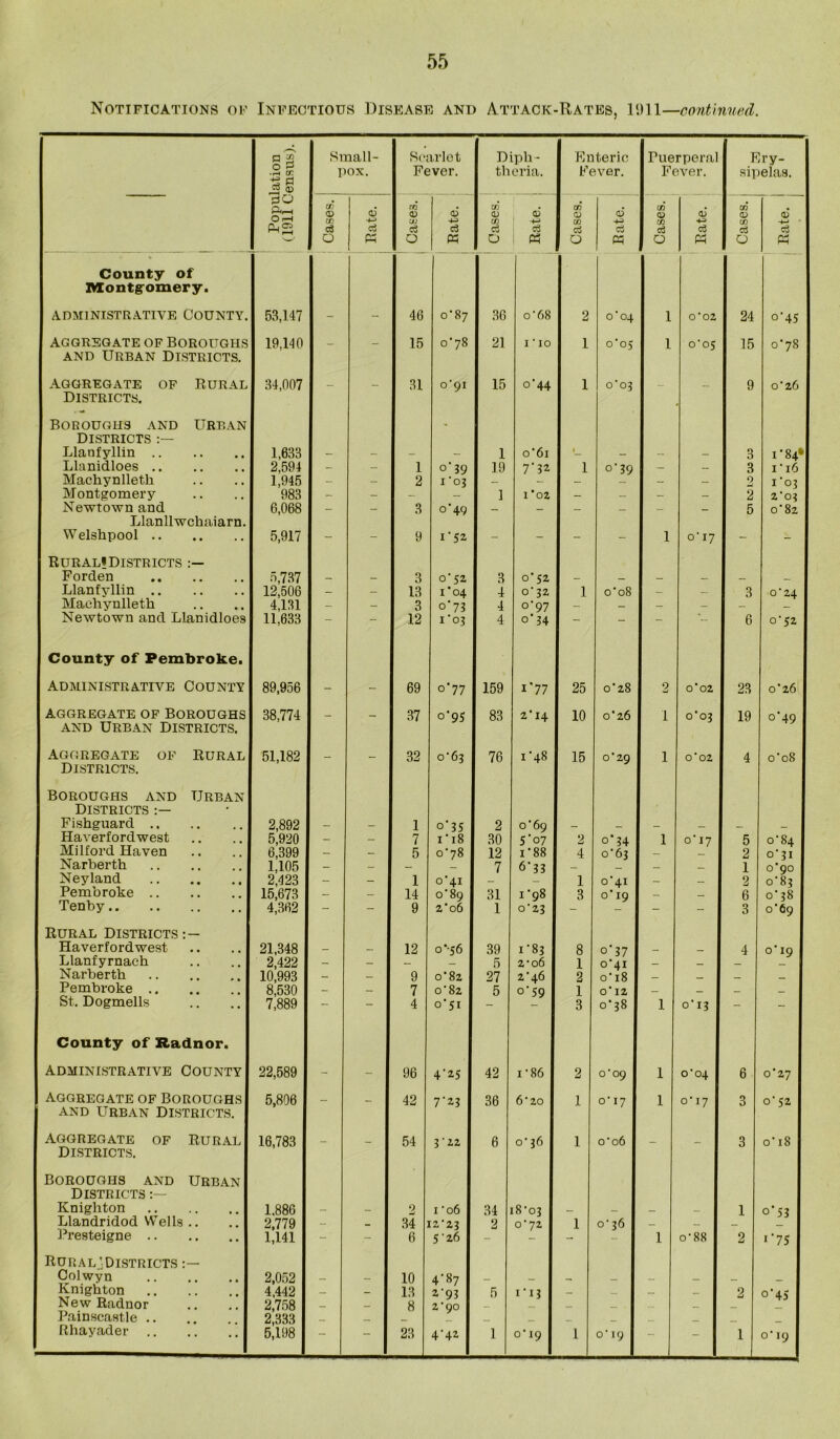 Notifications of Infectious Disease and Attack-Rates, 1911—continued. i P ^ o P ■rH CT ■J3 p Co (X) Small- pox. Scarlet Fever. Diph- theria. Enteric Fever. Puerperal Fever. Ery- sipelas. 0O P<r-H O I-H PH0 Cases. -4-> Cases. Rate. Cases. Rate. Cases. Rate. Cases. a; 4-5 cS M Cases. i 6 -4-» ' i Co f Ph County of Montgomery. ADMINISTRATIVE COUNTY. 53,147 - - 46 o'87 36 o'68 2 o'04 1 0'02 24 o'4S AGGREGATE OF BOROUGHS 19,110 _ _ 15 o'78 21 1' 10 1 o'o5 l o'o5 15 0*78 and Urban Districts. Aggregate of Rural Districts. Boroughs and Urban 34,007 ~ 31 o'9i 15 o'44 1 O O — — 9 o'26 districts Llanfyllin 1,633 - - - - 1 o'6i »_ — - - 3 1'84* Llanidloes 2,594 - - 1 39 19 7’ 52 1 o' 39 - — 3 i‘i6 Machynlleth 1,945 - - 2 I’OJ - — - — 9 mJ 1 ‘03 Montgomery 983 - - - 1 x '02 — - - — 2 2'03 Newtown and 6,068 - — 3 o'49 — — — _ - — 5 o'82 Llanllwchaiarn. Welshpool Rural!districts 5,917 9 I'52 ' '  1 o' 17  Forden 5,737 - - 3 0'52 3 o'52 — _ — — _ _ Llanfyllin 12,506 - - 13 I'04 4 o' 32 1 o'08 - — 3 o'24 Machynlleth 4.131 - - 3 o'73 4 o'97 0’ 34 - — - — - _ Newtown and Llanidloes 11,633 - — 12 I'oj 4 - 6 o'52 County of Pembroke. Administrative County 89,956 - - 69 °77 159 i*77 25 o'28 2 o'02 23 o’26 AGGREGATE OF BOROUGHS 38,774 _ _ 37 o’9S 83 2'I4 10 o'26 I 0*03 19 o'49 and Urban Districts. Aggregate of Rural 51,182 _ _ 32 0*63 76 1'48 15 o'29 1 O'02 4 o'o8 Districts. Boroughs and Urban Districts Fishguard 2,892 — _ 1 o' 35 2 o’69 _ _ _ _ Haverfordwest 5,920 - — 7 1'18 30 5’°7 o' 34 1 o' 17 5 o'84 Milford Haven 6,399 — - 5 0*78 12 1'88 4 o'63 — _ 2 0*31 Narberth 1.105 - - — — 7 6'33 — _ — _ 1 0*90 Neyland 2,423 - - 1 o'4i 1 o'4i — — 2 o'83 Pembroke 15,673 - - 14 o'89 31 1'98 3 o' 19 - — 6 o' 38 Tenby 4,362 - - 9 z'o6 1 o'23 - - - - 3 o'69 Rural Districts:— Haverfordwest 21,348 - — 12 ov56 39 1-83 8 o' 37 _ 4 o' 19 Llanfyrnach 2,422 — - — — 5 2-o6 1 o'4i — _ _ Narberth 10,993 — — 9 0'82 27 2'46 2 o' 18 _ __ _ Pembroke .. 8,530 — _ 7 o'82 5 o' 59 1 o' 12 _ _ St. Dogmells 7,889 - 4 o'5i 3 o' 38 1 0’ 13 - - County of Radnor. administrative County 22,589 - - 96 4‘25 42 1'86 2 o'09 1 o'04 6 0'27 Aggregate of Boroughs 5,806 _ 42 7-23 36 6'20 1 o' 17 1 O' 17 3 o' 52 and Urban Districts. Aggregate of Rural 16,783 54 3'22 6 o' 36 1 o'06 3 o' 18 Districts. Boroughs and Urban Districts Knighton 1.886 - — 2 1 '06 34 i8'03 — — — _ 1 o' 53 Llandridod Wells .. 2,779 — _ 34 [2'23 2 o'yz 1 o' 36 — _ Presteigne 1,141 - - 6 5'26 - - - - 1 0-88 2 »*75 Rural -Districts Colwyn 2,052 __ _ ' 10 4'87 _ _ _ __ _ Knighton 4,442 _ 13 2'93 5 x' 13 _ _ _ 2 0’45 New Radnor 2,758 _ 8 2 * QO _ _ _ Painscastle .. 2,333 _ Rhayader 5,198 — — 23 4'42 1 o' 19 1 o' 19 — — 1 o' 19