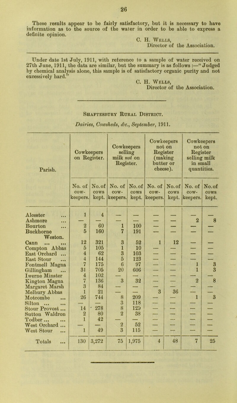 These results appear to be fairly satisfactory, but it is necessary to have information as to the source of the water in order to be able to express a definite opinion. C. H. Wells, Director of the Association. Under date 1st July, 1911, with reference to a sample of water received on 27th June, 1911, the data are similar, but the summary is as follows :—“Judged by chemical analysis alone, this sample is of satisfactory organic purity and not excessively hard.” C. H. Wells, Director of the Association. Shaftesbury Rural District. Dairies, Cowsheds, &c., September, 1911. Parish. Cowkeepers on Register. Cowkeepers selling milk not on Register. Cowkeepers not on Register (making butter or cheese). Cowkeepers not on Register selling milk in small quantities. No. of cow- keepers. No. of cows kept. No. of cow- keepers. No. of cows kept. No. of cow- keepers. No. of cows kept. No. of cow- keepers. No. of cows kept. Alcester 1 4 Ashmore — — — — — — 2 8 Bourton 2 60 1 100 — — — — Buckhorne Weston. 5 160 7 191 — — — — CftDD. ••• mi 12 321 3 52 1 12 — — Compton Abbas 5 105 1 10 — — — — East Orchard ... 4 62 3 103 — — — — East Stour 4 144 5 123 — — — — Fontmell Magna 7 175 6 97 — — 1 3 Gillingham 31 705 20 606 — 1 3 Iwerne Minster 4 102 — — — — — — Kington Magna 7 136 3 32 — — 2 8 Margaret Marsh 3 84 — — — — — — Melbury Abbas 1 21 — — 3 36 — — Motcombe 26 744 8 209 — — 1 3 Silton ... — — 3 118 — — — — Stour Provost ... 14 ' 278 8 129 — — — — Sutton Waldron 2 80 2 38 — — — — Todber 1 42 — — — — — — West Orchard ... — — 2 52 — — — — West Stour 1 49 3 115 — — — — Totals 130 3,272 75 1,975 4 48 7 25