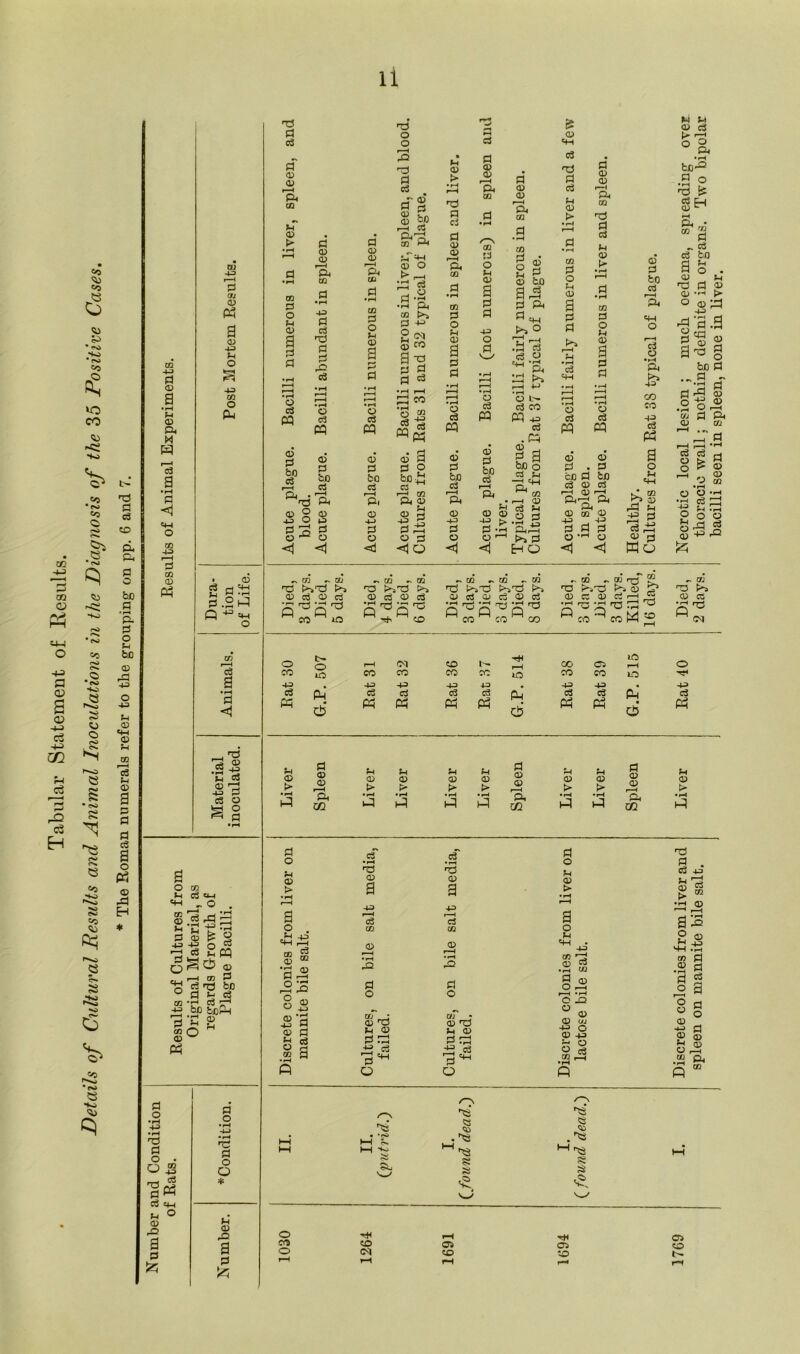Tabular Statement of Results. • oi SO • fO f? VO co • eo C S4 •8 s <u o (S> IS • Hi £ to CO *3 0=i <3 C-» ■o OJ 'fe. J?3 *<o « so d d ca d a d o bJD a • i-h p. d O P A O 43 p as 44 a> P c3 $4 <D a d ca a o 03 A H CO 43 d 03 a •rH P 03 Pa M d la a •rS «4d O CO so r—I 3 co CD « CIJ f ■ < C/J 03 Ph a 03 43 P o *3 r-i 43 co O d > 03 a d.gd CO a d <1 _ d la ® •c * 03 d 43 3 c3 O s § O CO ^ CS<4 44 „ o CO 03 P d 43 d o c+H O CO ■40 co Q 03 w C3 a ’d 43 03 3 2 Set O c3 « 03 d bo ca r < (O ca d d •d 03 ^ bo bfid p £ d o d d o o d d e3 ?H <D rO d £ 03 43 ca Ph <44 o d o d d o O * d d ca d 03 03 r—i Pa co *4 03 P CO d o 03 a d d 03 ca PQ d bo c3 <d o o A d d ca d 03 03 03 d bo ca d 03 03 r—4 CO 43 d ca d d d ca o ca PP 03 d bo d ^'fi, 5 § 2 03 <1 d o < d 03 03 r—I CO CO d o *4 03 a d d 03 ca M 03 d b0 ca 43 03 <j ft'a co Pa 03 O £ r-4 M O d •<_| •P Pa CD P. d 44 2 ^ S « a -a d g d 63 o C3 CO CQ «! s g C3 i—H QQ Pa 03 3 d d M 03 p < o 03 P d d ci d 03 03 r—H Pa CO to d o 03 a d d o ca PP 03 d bo ca r—H Pa 43 d 03 <1 d 03 03 r—i Pa CO to d o & a d d 43 o d v_/ d 03 03 r—H Ph cn co g§ 03 tO a 43 d Ph d ^ >4 O •d rt ca O O ca P2 03 L- ca co PI 43 ca .« bo o ca u d Oj co 1 i—i <D .. 54 ca >4 -if > .y s d 44 PaP5 oH HO 0) <44 ca d d ca (4 03 > to d o 03 a d d 44 a ca P3 d 03 03 i—I Pa CO d d ca (4 03 > 00 d o t-i 03 a d d 03 ca M d bo ca r—H Pa 03 03 d . d co d bo ca 03 ca r—H Q*> r—S Pad H Pa 43 43 d d d O ,rH 03 <1 <1 03 d bo 1-4 Pa 44 O pH c3 03 •Pi 43 C/3 CO 43 ca o f4 44 K* to P4 rd t-i £ d d ^ 03 ^ Mo ^ to ^ CO d l>ad 03 ca 03 ca pdpd ^ CO ^ to ~ to - to d >*d >j 03 ca 03 ca ^ sh M CO - to ~ r o ^ to d Pad Pad Pa 03 ca oj ca 03 ca g d g d d d M CO CO M CO GQ - - - ® d* r£ d K-ad pa 03 p* 03 CO 03 Ci r—I PO d - Kdt CD CZ <V • r-l rr-~ • rH d d coM2 p d 03 03 r—i p p p p d 03 03 r—H P p d 03 03 r— i 03 03 03 03 03 03 03 P > > P P P P • rH id Pa CO • t-i d •rH d • r—i d • rH d P, CO • rH d •rH d Pa 02 d o Pi 03 P a O . S4 40 44 Pa ca 00 CD 03 03 8 ® 03 44 03 Pa O to d 03 a o3 c» 0 r—i • r—i P2 d o to 03 d P 03 d d 44 ca o _ca d 03 a ca to 03 d o C/3 ■ 03 d Pa 03 d d if ca ^44 O co d oj ca • P to d (X> O P r—H • r—i c so 03 03 03 to 44 o 03 44 P 03 o ca CO r4 p p 03 ca L* r—i O O Pa • rH be-0 •9 © d is ca c-i 03 ^ r—i Pa * &a ^ c3 c3 b0 a s 0 nz5 d q,) *rH O 0 4d r^d a tS 2 03 a 'o bn -.s •2 a 03 O 2 03 o-S- •rt ca d -e p d g O 03 od 5 03 -P rQ P CO d Pa 03 C5 d 15 44 # 4d Sd 44 4d 44 4d , 44 pH d K d M P5 Ph Ph Ph Ps d Ph P 03 P d nd o P . p Cj 4d 03 P 0 S Sr 1/2 r H •rH (T) r* H a o rH * ^H a ^2 ei > 2 © S—1 • 4d 44 d SR ^ .2 d d 03 o a ° o 03 . -« d 03 a> P 03 03 in .a sh • ‘CO hH s^ 'vs 'VS C3 <s 03 <53 'VS .'fc 'VS s § PH V-J P 03 P2 o ■rH o> CT5 o d o to seen in spleen, none in liver.