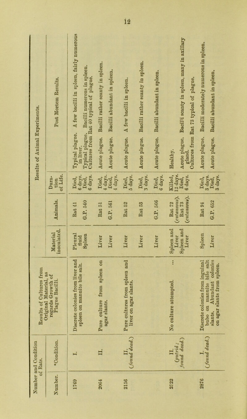 Results of Animal Experiments. -4-J r- H 2 GQ CD 3 02 4^> -4-3 C/2 P4 O tn u c3 q-n =3 o ai 02 u P •4-3 r—H P o =44 O CO .3 rP 43 * o 4 o P m 02 bo P CO 02 pq CD d „ c3 _ bo boPM • rH (D o M CO P o 3 02 a p p P =44 o' 02 02 f—I ft CO O P r& £ 02 =4-4 02 P bo P ^si rd > C3 .rH CJ r—( •rH , & P P-V11 H P 02 02 r—H P4 ©* “ P P bo -rH P § 'a 2^ 02 o §p g.a W p4 • rH o o P H PP -43 P .« 02 p a bo o P *4 i—l =44 ^ 02 -—I 02 P 43 .2 P pS H Q p 02 02 r—H Pi CO t>2 43 P o CO 4-4 02 P 44 O P PQ p p bo P 4 1 a 02 p O <1 P 02 02 |—H a CO P P d P P rP o P PQ 02 P bo CO 02 43 P O <1 P 02 02 r—H a CO 02 =4-4 02 P bo 03 r—H a 02 43 p O <1 P 02 02 .—4 a 02 P •f—T >2 43 P o 02 44 <o P 44 02 P pq 02 P bo CO r—H a 02 43 P o p 02 02 4 a CO 43 p p d p p rO 02 P PQ 02 P ho p r—H a 02 43 p 02 <1 44 p rH r—H *a p p •f-4 P P a p~ 02 02 r—H a CO >> 43 P P 02 02 P pq 02 P bo p 02 P bo p =44 O 4-4 p 02 a >» 43 CO 43 P pq a o *4 =44 P 02 02 r—H a 02 02 P O u 02 a p p p 02 02 1-4 a CO • r4 d 43 P—4 P 02 w an <S d »4 £ p p 02 0X1 p <j o 02 43 P f4 02 d 02 P pq 02 P bo P r—H a 02 43 p 02 43 p p d p p d p 02 P pq 02 P bo P 4-4 a 02 43 P 02 <4 r QTJ CO ,02 ~ 02 ^ al - CO ^ 02 ~ n rA r7~5 k. {JJ- r-H r2 & C8 03 >4 d' p^d t>> d >4 =a >4 d >id <D ce <D P 02 P 02 p <D 02 P 02 P 02 P 02 c3 •rH rj-H -rH d CO • rH O dqd Hi HH gd ^ ic SS £d M CO w ^3 ^ • 3 Q dd co M CO GQ r-H r—H o H r—H r-H co (M CO o co (M ^ CO -H c3 /H »o i-O lO O o o t- Q. |>. 02 a 43 # 43 43 . 43 43 •rH p a c3 Cb P P a P $ C3 p P pq r—i d pq d pq pq r ' d pq so r£ so a <M «o CO P4 6 V_/ d d S pp^ £4 02 > 14 02 > rH 02 > rH 02 > Jh <D > pleen an Liver pleen an Liver p 02 02 r—H d a a ^ • 3 a • rH a • rH a • rH a • rH a a Ul tji in S4 02 > d Q 43 Cu r—H •4 P 02 M t> 02 a o rH C+H GO <X> • rH P O r—H o 02 02 43 02 43 • |4 P P P a p o p 02 02 02 J4 r-4 o a CO 02 P o p 02 02 r—H a, GO a o =44 gi p « ° * £ §3 P * a d P p P 02 02 i—I 43 P —4 P • 3 50 S)® .as p 02 02 02 a m H3 02 43 CD 3 P -a a p Ph o r~^ 2 m a 02 43 43 ’44 *4 03 P 02 be p rj c3 02 -2 p M d o P d 43 o »-i r—H v 02 p 02 t> o 4 ^4 p1-1 o a a _ ® O 43 Sh =44 CD P £3 .a p gs f—H o P 02 O 02 43 o s a 02 £2 -a a § 2 d =S a m P 43 d P 02 u • c3 GO v~n 40 a0 d 42 p oo O /—\ ^3 § HH / N /~N « 02 H. SO a gs 8 ^ s P- g -o ^ § 02 05 HI CO (M CO CO CO »o CM l>» o r—H »cj CO <M (M