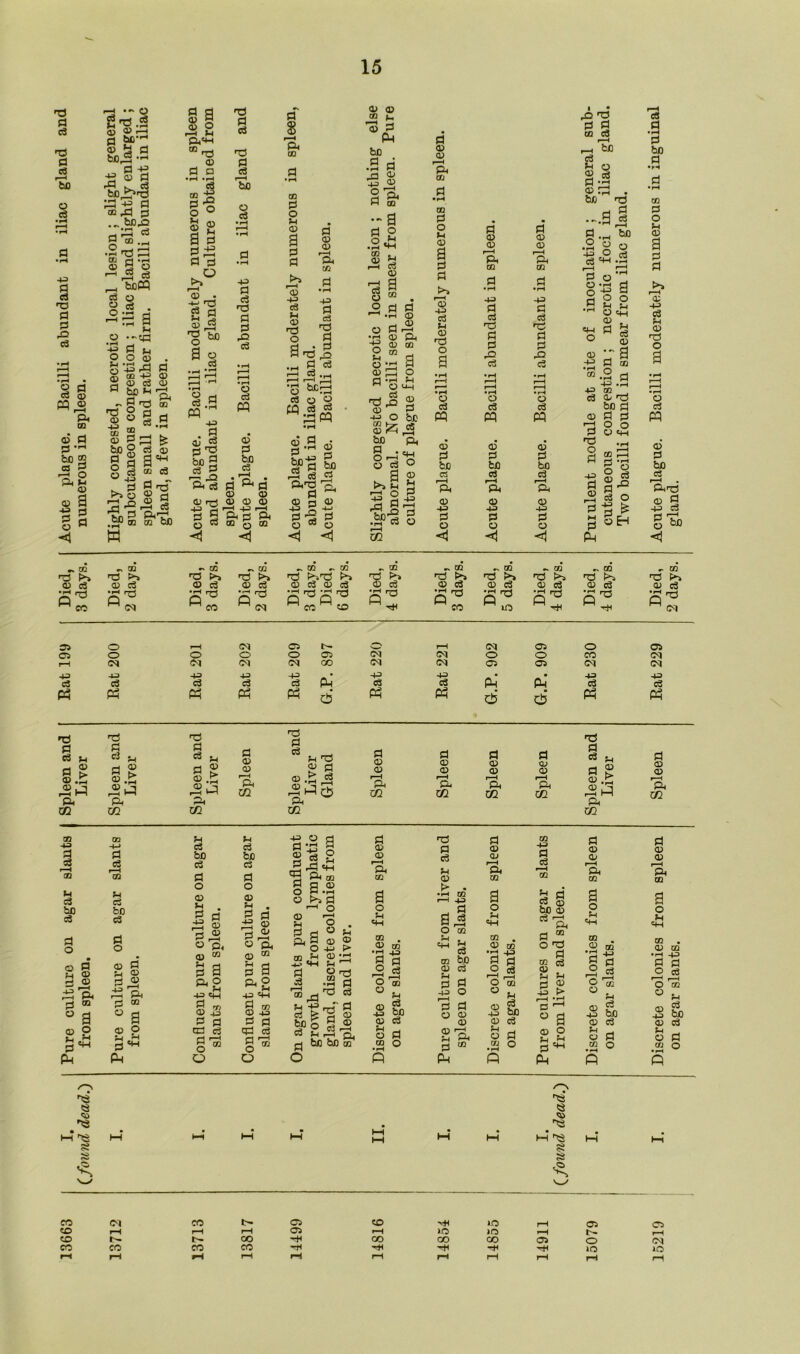 d 9 d d 9 a r-H be o d +3 9 d HD id 3 rQ d 2 a d O) ft m 6 a 0 -rH bo 2 -So aS3 03 2 -g 9 P P o w <1 •- O 2^-3 J) »H d tUD ® Jj d bx>r3 ■-* rt ^ -1 bc,if>d pq -g d ®d d _ bD,Q r—i 9 S <e d d o • pH 02 03 to , d : s __i d bePq 3 d o g 9 43 O d o a Fh -td fh 03 )-> U3 g'^rd d uu -t—’ s ® c3 ° bo n 'B § ^ « § ^ a -1 *p8 a <D r-H Ph 00 P , £ 03 VJ ^ § d ® c3 P ^ >»o 2 i—i X 03 h3 d P fl'-H C3 .£f>« ro'bfl g a 3 2 ftCM “d 03 d D •H »H §1 o ° ® 2 H d a ~ d >,0 r—H ® • -t-j -a d fl Fh S ® p5 ^ *> o P a §.g pq 4^ • a a) JS 9^ bo a 53 a ft d d d d d d d 'ho o d 43 d d d •q d 03 P PQ 03 d bo d 9 03 03 03 rrH 03 03 03 -P H 43 M d H d 02 ft [3 ft m rr rr\ 02 ft 02 02 d o u 03 a d d d 03 03 r-H ft 02 03 +3 d FH 03 d o a -p> d d d d d ,q •a **& do® cq d d 03 03 d5 d ^ £ d d 03 3 03 1 ~3 H w O <1 o O) 03 02 ® ^ PM bo .2 g rj 03 d 03 O r““* 9 % ■~ a d ° o n 02 03 d 03 O O •rH 4-3 O 'rH o 03 d Fh d 03 a 02 d d •rM 0 r-i ^ P rp 03 ft 03 GO 02 d 03 03 r-H ft m 02 d o Fh 03 a d d >> r—H 03 43 d Fh 03 d o Ph P ■rH fH O UH ^ § ls§ js bo ft P • Cl I g d o r^g d 43 rl rt P i—i •SP'd o r-H m a a o d PP 03 d bo d i“H ft 03 43 d o < 1 * £2 d r-H d d d d 02 d • rH r—H d r-4 kO bo d d >H O •rH d -1 d ® rd . • rH bo d GO H d d ■-.a <=« o d 03 d 03 r-H g -rH b0 (H 03 03 03 .2 2 03 a r-H ft r-H ft ■§«2.2 d 02 03 t—1 H d d •rH d • rH d o 2 >> r-H 4H 4^ § 2 2 *H 03 ch 0 03 d d d d 43 d £_j d d d d •g a | 03 d d d o rQ rQ 03 a a d •rH r-H r-H • iH d •rH rH r-H • rH if d m ”•1.3 43 0Q w •rH r-H r-H •r-H a 03 & 'TD 03 d d bo d d W PQ 03 d d d ° o PQ d 03 =H 03' 03 'g -rH O „ i—< 03 d d d 2 rd d bo bo ^ o bo d d 43 2 d d rH ft r-H ft d ,2 § o 9 -e ^ r-H . ftr^J 03 43 03 43 03 d 43 d d 03 d 03 3 §H gto ◄ PM <1 Died, 3 days. Died, 02 >2 d d Died, 3 days. Died, 2 days. Died, 3 days. Died, 6 days. Died, 4 days. Died, 3 days. Died, 5 days. Died, 4 days. Died, 4 days. Died, 2 days. 33 o rH 05 IH rH 03 o 03 O o o O O C3 (M <N o O CO Ol I-H <N CO iM (M 03 03 <N <M 43 4d) 43 43 43 • 43 43 • • 43 43 d d c3 d d Ph 03 o3 PM PM d pq PH pq pq pq pq pq d d pq pq d d d d ri d leen an Liver leen an Liver 4een an Liver Spleen lee ai Liver Gland Spleen Spleen Spleen Spleen leen an Liver Spleen ft ft rH a a m CO Xfl m CO 02 43 02 t4 d bo d d o d d f4 d bo d d o >H 43 03 9 9 a CO fl d bo d bo 9 03 •iH -M c3 9 O 03 03 P 03 03 43 P <D CD d fl d 9 9 on) i i •9 ft rH «H GQ r-H Ph 00 ^H <D r-H Ph CO P r-H CO r—H Ph CO o o P 9 03 03 03 o o H •IH 9 a •H r-H CO 43 a rH P 9 a >H 0 P h 9 • 9 0 r-H o »—H o rH rj P c3 o rH be p w 03 r-H o rH 43 r—1 9 03 03 O) CD r-H P< C/2 43 9 03 03 rH 03 03 r—1 m H p Ph 00 4.3 from o o 0) 43 03 rH 03 i> • H rH C4H 0Q o> •H P W3 43 P P O U «+H CO rH CO ?H Co bx) 4H CO <D • rH P «5 43 p P o CO ft CO d 9 d 4-t CO <D •r-H P 0 ft a o 9 ft a o 9 d 03 GO * rH d 9 o f—H o c3 r-H QQ CD rH P P o rH o c8 r-H QQ <D rH rj Sh 03 o 1—1 o 43 *H 4H 43 rH 4-i r—H QQ d d 03 4h 43 r-M o o 43 f H > • rH o 0 03 50 43 9 03 CO 43 U o3 43 fe d 9 03 03 43 c3 bfi 9 03 P 0) o 43 P be 9 03 r-H rj <D 43 0 a 9 ti i a 9 03 03 c3 (D 0) P a CD an 9 o c3 r-H QQ an 9 o r-H m c8 fl ’ 03 U be d r-H i be r-H i m Fh 03 CO •iH P O 03 rH 9 r-H Ph QQ fH o CO • rH P o 03 Jh 9 o Fh «4H rH a CO •rH O o o ft PM ft PM fi >4 d bo d d o d 03 03 i—H ft 02 a o Jh 02 . 03 GO • rH H_Z> a a O d o 03 02 £ U3 03 d >H . 03 d 02 O eo CO 03 CO »o rH 05 C5 co rH l-H r—l 03 r-H FA JO rH r- rH CO r> CO CO CO CO 05 o cq CO CO eo CO -H hH hM JO JO