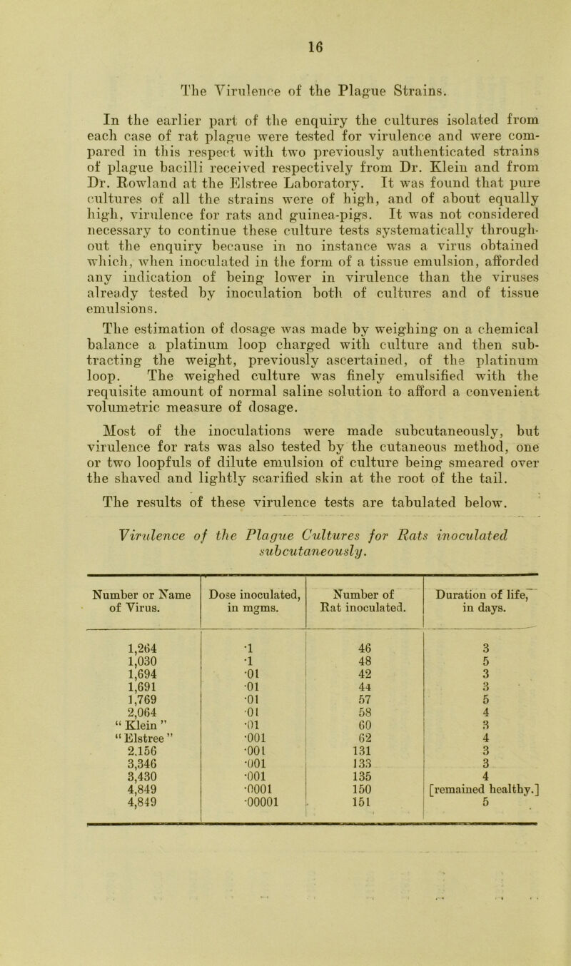 The Virulence of the Plague Strains. In the earlier part of the enquiry the cultures isolated from each case of rat plague were tested for virulence and were com- pared in this respect with two previously authenticated strains of plague bacilli received respectively from Dr. Klein and from Dr. Rowland at the Elstree Laboratory. It was found that pure cultures of all the strains were of high, and of about equally high, virulence for rats and guinea-pigs. It was not considered necessary to continue these culture tests systematically through- out the enquiry because in no instance was a virus obtained which, when inoculated in the form of a tissue emulsion, afforded anv indication of being lower in virulence than the viruses already tested by inoculation both of cultures and of tissue emulsions. The estimation of dosage was made by weighing on a chemical balance a platinum loop charged with culture and then sub- tracting the weight, previously ascertained, of the platinum loop. The weighed culture wTas finely emulsified with the requisite amount of normal saline solution to afford a convenient volumetric measure of dosage. Most of the inoculations were made subcutaneously, but virulence for rats was also tested by the cutaneous method, one or two loopfuls of dilute emulsion of culture being smeared over the shaved and lightly scarified skin at the root of the tail. The results of these virulence tests are tabulated below. Virulence of the Plague Cultures for Rats inoculated subcutaneously. Number or Name of Virus. Dose inoculated, in mgms. Number of Rat inoculated. Duration of life, in days. 1,264 •1 46 3 1,030 •1 48 5 1,694 •01 42 3 1,691 01 44 3 1,769 •01 57 5 2,064 •01 58 4 “ Klein ” •01 60 3 “Elstree” •001 62 4 2.156 •001 131 3 3,346 •001 133 3 3,430 •001 135 4 4,849 •0001 150 [remained healthy.] 4,849 •00001 151 5