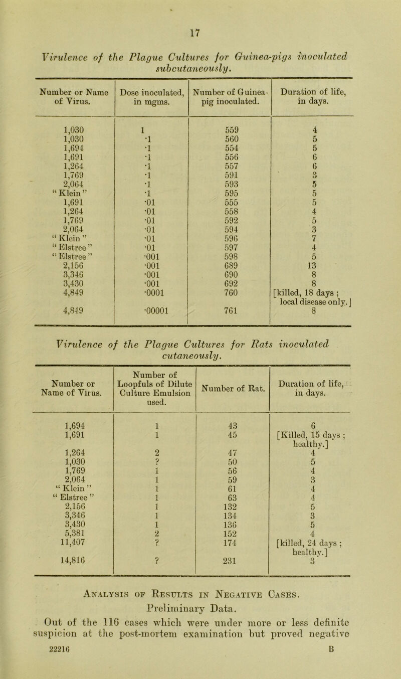 Virulence of the Plague Cultures for Guinea-pigs inoculated subcutaneously. Number or Name of Virus. Dose inoculated, in mgms. Number of Guinea- pig inoculated. Duration of life, in days. 1,030 1 559 4 1,030 •1 560 5 1,694 •1 554 5 1,691 •1 556 6 1,264 •1 557 6 1,769 •1 591 3 2,064 •1 593 5 “ Klein” •1 595 5 1,691 •01 555 5 1,264 •01 558 4 1,769 •01 592 5 2,064 •01 594 3 “ Klein ” •01 596 7 “ Elstree ” •01 597 4 “ Elstree ” •001 598 5 2,156 •001 689 13 3,346 *001 690 8 3,430 •001 692 8 4,849 •0001 760 [killed, 18 days ; local disease only. J 4,849 •00001 761 8 Virulence of the Plague Cultures for Rats inoculated cutaneously. Number or Name of Virus. Number of Loopfuls of Dilute Culture Emulsion used. Number of Rat. Duration of life, in days. 1,694 1 43 6 1,691 1 45 [Killed, 15 daj^s ; healthy.] 1,264 2 47 4 1,030 9 50 5 1,769 i 56 4 2,064 l 59 3 “ Klein ” i 61 4 “ Elstree ” i 63 4 2,156 l 132 5 3,346 l 134 3 3,430 l 136 5 5,381 2 152 4 11,407 ? 174 [killed, 24 days ; healthy.] 14,816 ? 231 3 Analysis of Results in Negative Cases. Preliminary Data. Out of the 116 cases wliicli were under more or less definite suspicion at the post-mortem examination but proved negative 22210 B