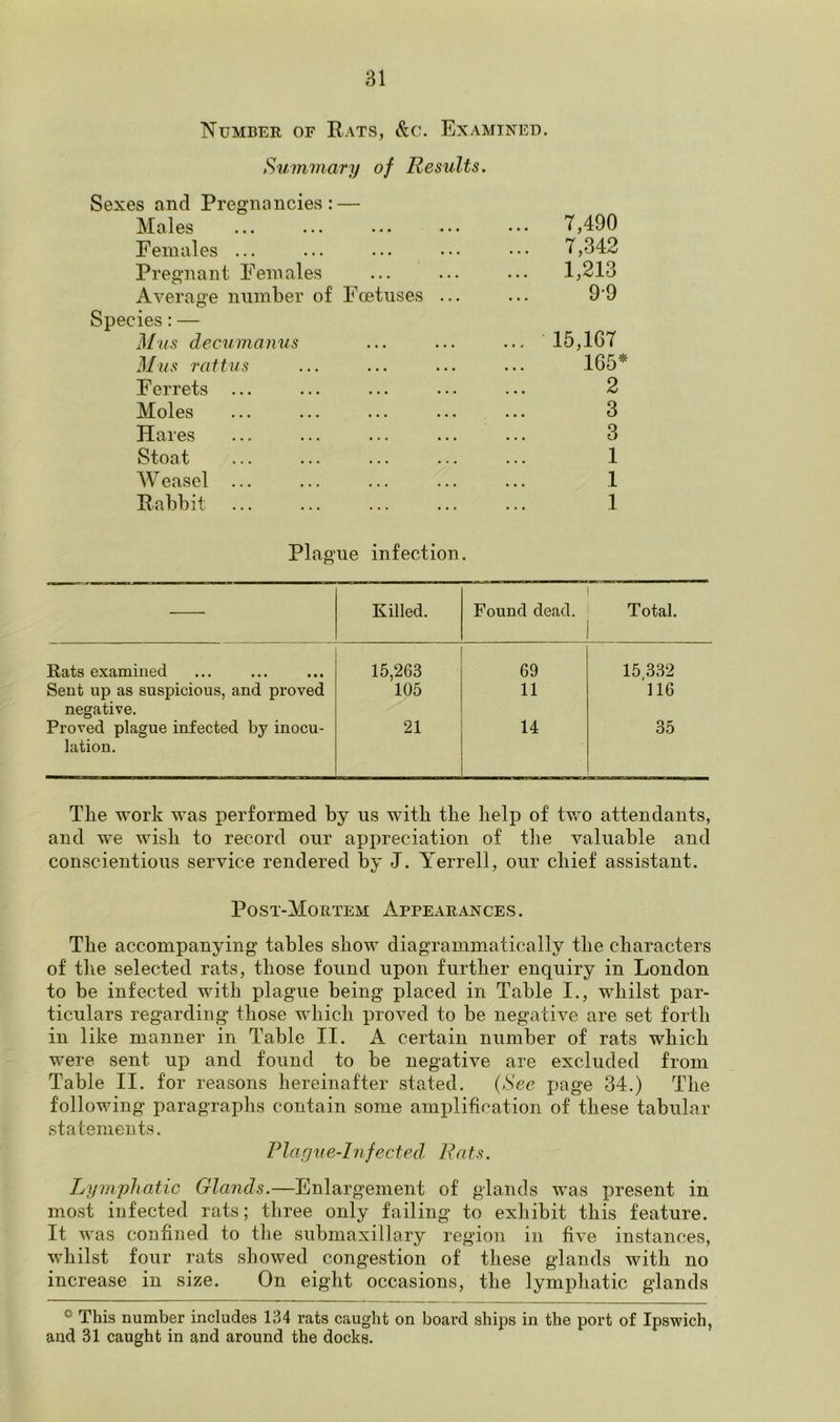Number of Rats, &c. Examined. Summary of Results. Sexes and Pregnancies: — Males ... ... ... ••• ••• 7,490 Females ... ... ... ••• ••• 7,342 Pregnant Females ... ... ... .1,213 Average number of Foetuses ... ... 9*9 Species: — Mas decumanus 15,167 Mus rattus ... ... ... ... 165* Ferrets ... ... ... ... ... 2 Moles ... ... ... ... ... 3 Hares ... ... ... ... ... 3 Stoat ... ... ... ... ... 1 Weasel ... ... ... ... ... 1 Rabbit ... ... ... ... ... 1 Plague infection. Killed. Found dead. Total. Rats examined ... 15,263 69 15 332 Sent up as suspicious, and proved negative. 105 11 116 Proved plague infected by inocu- lation. 21 14 35 Tlie work was performed by us with tlie lielp of two attendants, and we wisli to record our appreciation of tlie valuable and conscientious service rendered by J. Yerrell, our chief assistant. Post-Mortem Appearances. The accompanying tables show diagrammatically the characters of the selected rats, those found upon further enquiry in London to be infected with plague being placed in Table I., whilst par- ticulars regarding those which proved to be negative are set forth in like manner in Table II. A certain number of rats which were sent up and found to be negative are excluded from Table II. for reasons hereinafter stated. (See page 34.) The following paragraphs contain some amplification of these tabular statements. Plague-Infected Rats. Lymphatic Glands.—Enlargement of glands was present in most infected rats; three only failing to exhibit this feature. It was confined to the submaxillary region in five instances, whilst four rats showed congestion of these glands with no increase in size. On eight occasions, the lymphatic glands ° This number includes 134 rats caught on board ships in the port of Ipswich, and 31 caught in and around the docks.