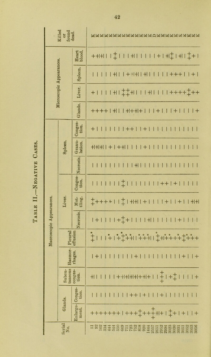 II.—Negative Cases. pd rrt 43 M 0'S S O g $ M -°'- O rO =t-l ^ go 03 0 C3 *-i OS 03 Oh Oh <\ 03 •r-H Oh O 03 OQ O J-H 03 43 _J oJ o 03 o w 0 03 a TJ1 >4 03 > ao 'O O O w 'I PQ ◄ H to 03 o O c3 ?H o3 03 Oh Oh <1 Oh O O 00 O &-H O Co 0 03 03 r—I Oh C/2 fcuo 9 o.2 O 43 o o o o o ^43 042 CO O Sh O 03 tH © > • r—I A © a be 9 g -2 O 43 O +3 he o pj m O u 03 03 s§ O to 03 3 ^50 03 On O © a & © cO H M o c ,0 o oo O O 03 o ■ CD A si CQ § 43 m a c3 r—H CS OQ y a S’! O -*3 O 03 hjO 43 S g 'o a w cS . ■a ° © (2; C/2 + +I+I I + + I I +1 I I I I 1 + I +l| I +1 I 5 + + + I +11 +++II I I+11 ++++I++ ++++ I +1 II +I++I+ 111 + 111 + 1111 + + II I II I I++I I + I I I +1+1+11 + I ++I I I I I + I +11 + + ++ I + 11 +1+11 + + 11 + 11 +1+1 I + I I I I +++ I +1 I I 1 + + + * * * * * * Ll** * _1* * + I +_|_ + +l I + + +I I _j_+l + + + + _^_ + + + I + I I I I I I I I + I I I + 11 + + 1 I + I I ++I + I+I + I++I+ I I + I +t I II I + + + II I I I I I I ++ I + II I + I I + + + t + + ++l+ I T+ I + I I + + + + + + H(NCC|HtlH)(T|HOOJHCOlMOOOT(U>HiM»fi«OHH(NCO!C lOO)0«HjH-)HiO(OH(NU3rHNT(UOiaiOO)(NM«lOlOlOlO HCCH)U0«5(0l>M>00fflH(ii(;(00)fflOOOOOOO H^NWNcomcommww