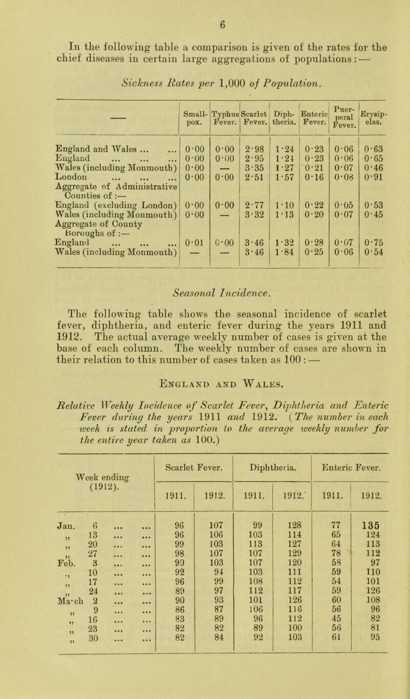 In tlie following table a comparison is given of the rates for the chief diseases in certain large aggregations of populations: — Sickness Rates per 1,000 of Population. Small- Typhus Scarlet Diph- Enteric Puer- peral Fever. Erysip- pox. Fever. Fever. theria. Fever. elas. England and Wales ... o-oo 0*00 2-98 1-24 0-23 0-06 0-63 England o-oo o-oo 2'95 1-24 0*23 0-06 0*65 Wales (including Monmoutb) 0*00 — 3-35 1-27 0-21 0*07 0-46 London Aggregate of Administrative o-oo o-oo 2*51 1*57 0-16 0-08 0-91 Counties of :— England (excluding London) 0*00 o-oo 2*77 1-10 0-22 0-05 0-53 Wales (including Monmouth) Aggregate of County o-oo — 3-32 M3 0-20 0-07 0-45 boroughs of :— England o-oi o-oo 3*46 1*32 0*28 0-07 0-75 Wales (including Monmouth) — — 3-46 1-84 0-25 0-06 0-54 _ Seasonal Incidence. The following table shows the seasonal incidence of scarlet fever, diphtheria, and enteric fever during the years 1911 and 1912. The actual average weekly number of cases is given at the base of each column. The weekly number of cases are shown in their relation to this number of cases taken as 100 : — England and Wales. Relative Weekly Incidence of Scarlet Fever, Diphtheria and Enteric Fever during the years 1911 and 1912. (The number in each week is stated in proportion to the average weekly number for the entire year taken as 100.) Week ending (1912). Scarlet Fever. Diphtheria. Enteric Fever. 1911. 1912. 1911. 1912.' 1911. 1912. Jan. 6 9G 107 99 128 77 135 „ 13 96 106 103 114 65 124 „ 20 99 103 113 127 64 113 „ 27 98 107 107 129 78 112 Feb. 3 90 103 107 120 53 97 10 92 94 103 111 59 110 „ 17 96 99 108 112 54 101 „ 24 89 97 112 117 59 126 Ma’ch 2 90 93 101 126 60 108 „ 9 86 87 106 116 56 96 „ 1G 83 89 96 112 45 82 „ 23 82 82 89 100 56 81 „ 30 82 84 92 103 61 95