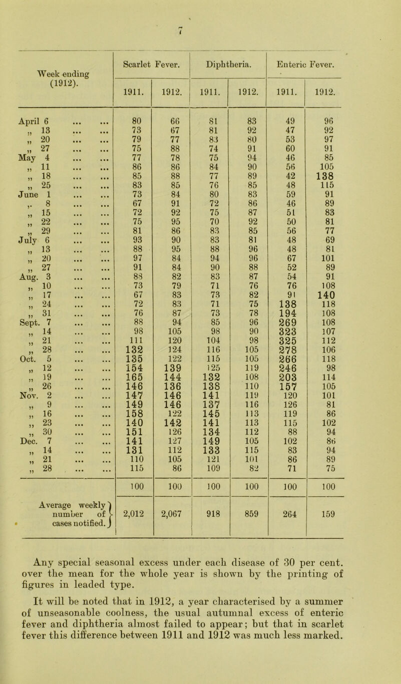 Week ending (1912). Scarlet Fever. Diphtheria. Enteric Fever. 1911. 1912. 1911. 1912. 1911. 1912. April 6 • • • • • • 80 66 81 83 49 96 „ 13 • • • • • • 73 67 81 92 47 92 „ 20 • • • • • • 79 77 83 80 53 97 „ 27 • « • • • • 75 88 74 91 60 91 May 4 • • • • • • 77 78 75 94 46 85 „ 11 • • • • • • 86 86 84 90 56 105 „ 18 • • • • • • 85 88 77 89 42 138 „ 25 • • • ■ t • 83 85 76 85 48 115 June 1 • • • • • • 73 84 80 83 59 91 8 • • • • • • 67 91 72 86 46 89 „ 15 • • • • • • 72 92 75 87 51 83 „ 22 • • • • • • 75 95 70 92 50 81 „ 29 • • • • • • 81 86 83 85 56 77 July 6 • • • • • • 93 90 83 81 48 69 „ 13 • • • 88 95 88 96 48 81 „ 20 • • • 97 84 94 96 67 101 „ 27 • • • 91 84 90 88 52 89 Aug. 3 • • • 88 82 83 87 54 91 „ io • • • 73 79 71 76 76 108 „ 17 67 83 73 82 91 140 „ 24 • • ■ • • • 72 83 71 75 138 118 „ 31 76 87 73 78 194 108 Sept. 7 88 94 85 96 269 108 „ 14 • • • 98 105 98 90 323 107 „ 21 111 120 104 98 325 112 „ 28 • • • 132 124 116 105 278 106 Oct. 5 135 122 115 105 266 118 „ 12 154 139 125 119 246 98 n 19 • • • • • • 165 144 132 108 203 114 „ 26 146 136 138 110 157 105 Nov. 2 147 146 141 119 120 101 „ 9 149 146 137 116 126 81 „ 16 • • • 158 122 145 113 119 86 „ 23 • • • 140 142 141 113 115 102 „ 30 • • • • • ■ 151 126 134 112 88 94 Dec. 7 • • • • • • 141 127 149 105 102 86 „ 14 • • • ■ • • 131 112 133 115 83 94 „ 21 • • • • • • 110 105 121 101 86 89 „ 28 • • • • • • 115 86 109 82 71 75 100 100 100 100 100 100 Average weekly 4 number of V 2,012 2,067 918 859 264 159 cases notified. J 1 Any special seasonal excess under each disease of 30 per cent, over the mean for the whole year is shown by the printing of figures in leaded type. It will be noted that in 1912, a year characterised by a summer of unseasonable coolness, the usual autumnal excess of enteric fever and diphtheria almost failed to appear; but that in scarlet fever this difference between 1911 and 1912 was much less marked.