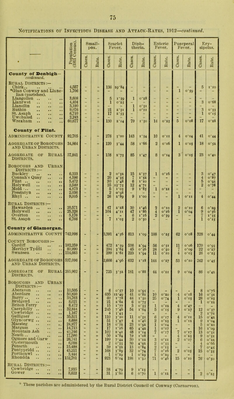 Notifications of Infectious Disease and Attack-Rates, 1912—continued. a a? O D 42 ® Small- pox. Scarlet Fever. Diph- theria. Enteric Fever. Puerperal Fever. Ery- sipelas. • PO Cases. d -M c3 Ph O c3 O 0) 3 Cases. Rate. Cases. 6 c3 Ph Cases. Rate. Cases. Rate. County of Denbigh— continued. Rural Districts Chirk.. 4,557 - - 136 29 ’84 — - - - - - 5 I ' IO 'Qian Conway and Llane- 1,700 - - - - - - - - 1 o'59 - - lian (parishes). Llangollen 3,608 - - 5 i*59 1 0‘28 - - - - - - Llanrwst 4,404 - - 1 C23 - - - - - - 3 o'68 Llansilin 3,190 - - - - 1 0*31 — - - - - - Ruthin 9,076 - - 21 2-31 1 0*11 - - - - 3 °* 13 St. Asaph 6,710 - - 17 z'53 - - - — - - 1 0*15 Uwchaled 2,243 - - - - - - - - - - - Wrexham 60,677 - - 130 2‘I4 79 U30 14 o'23 5 o'08 17 o'28 County of Flint. Administrative County 92,705 . - - 278 3'00 143 1*54 10 o'n 4 o'04 41 o*44 AGGREGATE OF BOROUGHS AND URBAN DISTRICTS. 34,864 - - 120 3 ‘44 58 i ‘66 2 o'06 1 o'o3 18 0'52 AGGREGATE OF RURAL 57,841 _ 158 2-73 85 i*47 8 C14 3 o'05 23 o'40 DISTRICTS. Boroughs and Urban Districts Buckley 6,333 - - 2 o‘ 32 15 2-37 1 o' 16 - - 3 0*47 Connah's Quay 4,596 - - 20 4*35 7 1*52 — - - - 4 o'87 Flint 5,472 - - 30 5-48 6 I'lO - - - - 5 o'9i Holywell 2,549 - - 35 15*75 12 4'7i - - - - 2 o'78 Mold - 4,873 - - 5 1-03 9 1-85 1 0'2I - — - - Prestatyn 2,036 - - 2 o' 98 - - - - - - - Rhyl 9,0U5 - - 26 2'89 9 1 '00 - 1 0*11 4 °*44 Rural Districts Hawarden 20,571 - - 47 2'28 30 1-46 2 O'lO 2 O' IO 6 0 ’ 29 Holywell 25,328 - - 104 4-11 47 1 -86 4 o' 16 1 C04 9 0*36 Overton 5,176 - - - 6 1‘16 2 0’ 39 — — 7 i*35 St. Asaph 6,766 — - 7 1-03 2 o’ 30 1 0*15 County of Glamorgan. administrative County 742,998 - - 3,391 4‘56 813 1 ’09 h-* OO OO 0'25 62 o'08 328 o*44 County Boroughs:— Cardiff 182,259 - - 472 z'sg 536 2*94 56 o' 31 11 o'06 170 o*95 Merthyr Tydfil 80,990 - - 294 3-63 45 o' 56 24 o' 30 7 o’09 22 o'27 Swansea 114,663 - - 299 2'6i 223 1 *94 11 O' IO 4 0*03 26 0'23 AGGREGATE OF BOROUGHS and Urban Districts. 537,096 - - 2,666 4-96 632 1' 18 144 0'27 53 o' IO 242 °*45 AGGREGATE OF RURAL 205,902 _ 725 3'52 181 o'88 44 O' 21 9 o'04 86 o'42 Districts. Boroughs and Urban Districts Aberavon 10,505 - - 6 O'57 10 o'95 _ _ _ _ 8 o'75 Aberdare 50,830 - - 635 12-49 41 o'8i 10 O'20 4 o'08 16 o' 31 Barry 33,763 - - 60 1-78 44 1*30 25 C74 1 0*03 28 0'i>3 Bridgend 8,021 - _ 21 2'6Z 6 0*75 _ . — 1 O' 12 Briton Ferry7 8,472 - — 15 1*77 3 o*15 1 o' 12 4 0*47 Caerphilly 32,844 - - 245 7-46 54 1-64 5 o'i5 9 o'27 12 0*37 Cowbridge 1,167 - - 4 1*41 - _ _ — 2 i’7i Gelligaer 35,521 - - 110 l*io 11 0*31 6 o' 17 4 o'n 15 o'42 Glyneorwg 8,688 - - 51 5*87 4 o'46 2 0'23 1 O' 12 9 1 *°4 Maesteg 24,977 - - 18 o'72 23 0-92 1 o'o4 — 5 o'20 Margam 14,713 - - 17 1 • 16 65 4*42 1 0*07 _ _ 16 I '09 Mountain Ash 42,246 - - 102 2-41 48 1*14 7 o' 17 7 o' 17 13 o' 31 Neath 17,586 - — 50 2-84 19 x'o8 _ 4 o'23 9 o' 51 Ogmore and Garw 26,741 - _ 199 7'44 30 1' 12 3 O' II 2 o'07 6 o'22 Oyster mouth 6,098 - - 2 °'ll 30 4*92 2 0*11 — — 4 o'66 Penarth 15,488 - — 39 2'52 13 o'84 2 o' 13 _ _ 7 o'4S Pontypridd .. .. ; 43,211 - - 168 1*89 o’29 32 o'74 7 o' 16 2 o'o5 15 o*55 Porthcawl 3,444 - -■ 1 1 o'2g 1 0'29 o'46 _ Rhondda Rural Districts:— 152,781  923 6'04 198 1*3 0 71 15 o' IO 76 o'so Cowbridge 7,935 - - 38 4*79 9 1*13 _ _ _ __ Gower 8,622 31 3 ’60 6 o'70 1 1 o' 12 — 2 0'23 These parishes are administered by the Rural District Council of Conway (Carnarvon).