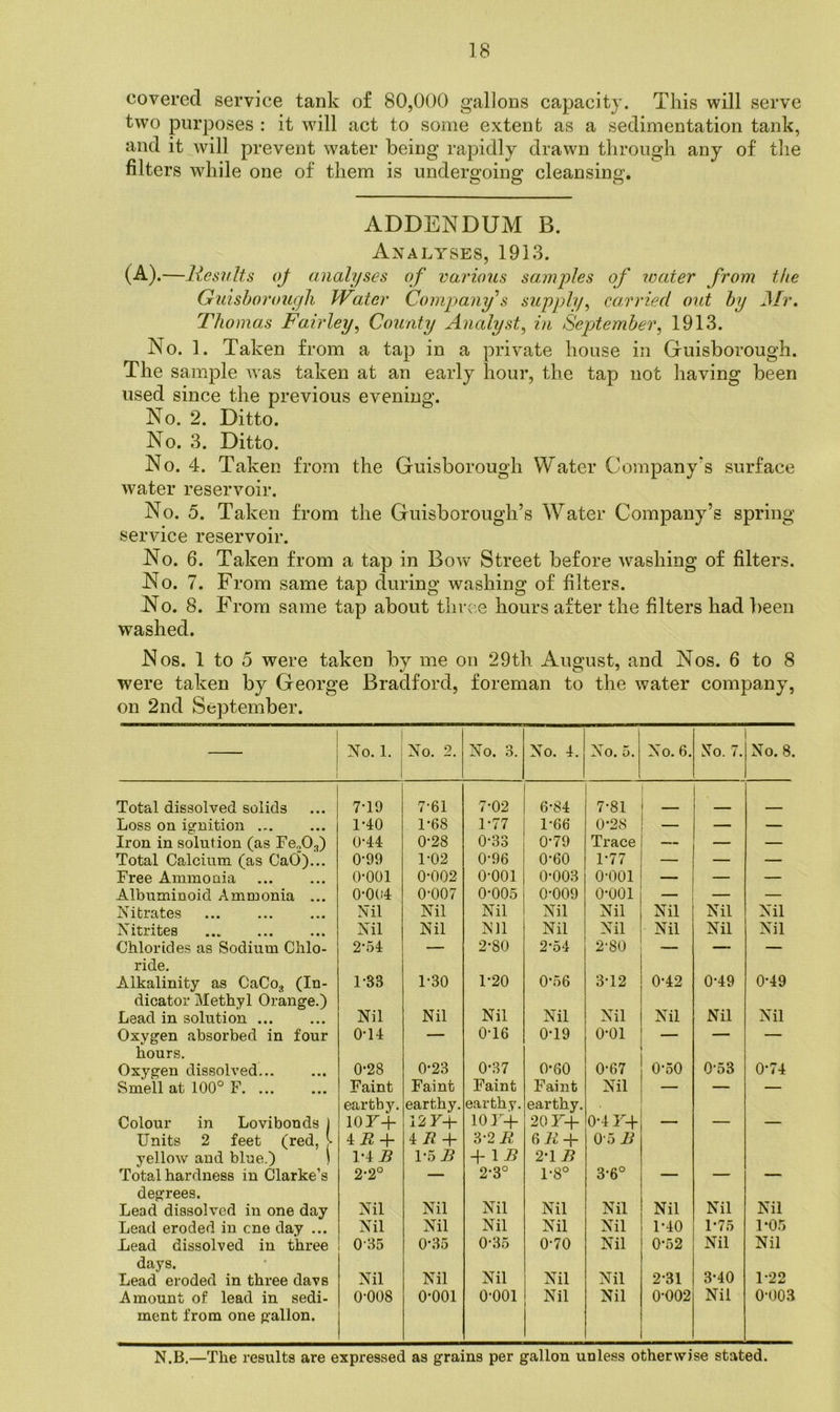 covered service tank of 80,000 gallons capacity. This will serve two purposes : it will act to some extent as a sedimentation tank, and it will prevent water being rapidly drawn through any of the filters while one of them is underffoinff cleansing’. o o o ADDENDUM B. Analyses, 1913. (A) .—liesults oj analyses of various sam'ples of loater from the Guishorougli Water Comjjany^s supply, carried out hy Mr, Thomas Fairley, County Analyst, in September, 1913. No. 1. Taken from a tap in a private house in Guisborough. The sample was taken at an early hour, the tap not having been used since the previous evening. No. 2. Ditto. No. 3. Ditto. No. 4. Taken from the Guisborough Water Company's surface water reservoir. No. 5. Taken from the Guisborough’s Water Company’s spring service reservoir. No. 6. Taken from a tap in Bow Street before washing of filters. No. 7. From same tap during washing of filters. No. 8. From same tap about three hours after the filters had been washed. Nos. 1 to 5 were taken by me on 29th August, and Nos. 6 to 8 were taken by George Bradford, foreman to the water company, on 2nd September. No. 1. No. 2. No. 3. No. 4. No. 5. No. 6. No. 7. No. 8. Total dissolved solids 7-19 7-61 7-02 6-84 7-81 Loss on ignition 1-40 1-68 1-77 1-66 0-28 — — Iron in solution (as Fe^O,) 0-44 0-28 0-33 0-79 Trace — — Total Calcium (as CaO)... 0-99 1-02 0-96 0-60 1-77 — — — Free Ammonia 0-001 0-002 0-001 0-003 0-001 — — Albuminoid Ammonia ... 0-004 0-007 0-005 0-009 0-001 — — — Nitrates Nil Nil Nil Nil Nil Nil Nil Nil Nil Nil Nil Nil Nil Nil Nil Nil Chlorides as Sodium Chlo- 2-54 — 2-80 2-54 2-80 — — — ride. Alkalinity as CaCog (In- 1-33 1-30 1-20 0-56 3-12 0-42 0-49 0-49 dicator Methyl Orange.) Lead in solution Nil Nil Nil Nil Nil Nil Nil Nil Oxygen absorbed in four 0-14 — 0-16 0-19 0-01 — — hours. Oxygen dissolved... 0-28 0-23 0-37 0-60 0-67 0-50 0-53 0-74 Smell at 100° F Faint Faint Faint Faint Nil — — — eartby. earthy. earthy. earthy. Colour in Lovibonds 1 10U+ 12 F+ 10I+ 20 F+ 0-4 F+ — — — Units 2 feet (red, |* yellow and blue.) ) 4i2 + 4 72 + 3-2 72 6 72 + 0-5 72 1-4^ 1-5 B + \B 2-1^ Total hardness in Clarke’s 2-2° — 2-3° 1-8° 3-6° — — — degrees. Lead dissolved in one day Nil Nil Nil Nil Nil Nil Nil Nil Lead eroded in cne day ... Nil Nil Nil Nil Nil 1-40 1-75 1*05 Lead dissolved in three 0-85 0-35 0-35 0-70 Nil 0-52 Nil Nil days. Lead eroded in three davs Nil Nil Nil Nil Nil 2-31 3-40 1-22 Amount of lead in sedi- 0-008 0-001 0-001 Nil Nil 0-002 Nil 0-003 ment from one gallon. N.B.—The results are expressed as grains per gallon unless otherwise stated.