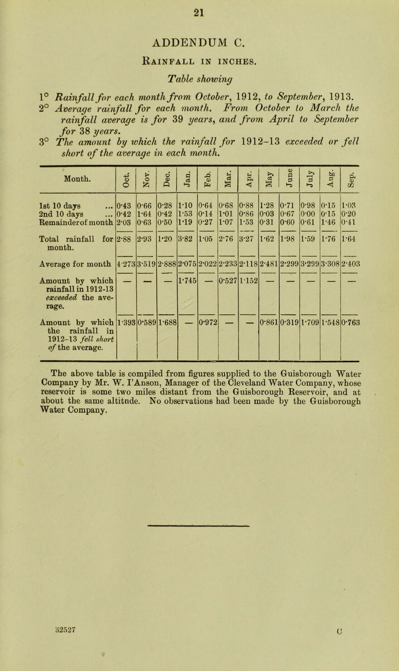 ADDENDUM C. Rainfall in inches. Table showing 1° Rainfall for each month from October^ 1912, to September, 1913. 2° Average rainfall for each month. From October to March the rainfall average is for 39 years, and from April to September for 3S years. 3° The amount by which the rainfall for 1912-13 exceeded or fell short of the average in each month. t Month. Oct. Nov. Dec. Jan. Feb. Mar. Apr. May June July bJa 3 Sep. 1st 10 days 0-43 0-66 0-28 1-10 0-64 0-68 0-88 1-28 0-71 0-98 0-15 1-03 2nd 10 days 0-42 1-64 0-42 1-53 0-14 1-01 0-86 0-03 0-67 0-00 0-15 0-20 Remaindei’of month 2-03 0-63 0-50 1-19 0-27 1-07 1-53 0-31 0-60 0-61 1-46 0-41 Total rainfall for month. 2*88 2-93 1-20 3-82 1-05 2-76 3-27 1-62 1-98 1-59 1-76 1-64 Average for month 4-273 3-519 2-888 2-075 2-022 2-233 2-118 2-481 2-299 3‘299 3-308 2-403 Amount by which rainfall in 1912-13 exceeded the ave- rage. 1-745 0-527 1-152 Amount by which the rainfall in 1912-13 fell short of the average. 1-393 0-589 1-688 0-972 0-861 0-319 1-709 1-548 0-763 The above table is compiled from figures supplied to the Guisborough Water Company by Mr. W. I’Anson, Manager of the Cleveland Water Company, whose reservoir is some two miles distant from the Guisborough Reservoir, and at about the same altitude. No observations had been made by the Guisborough Water Company. 32527 C