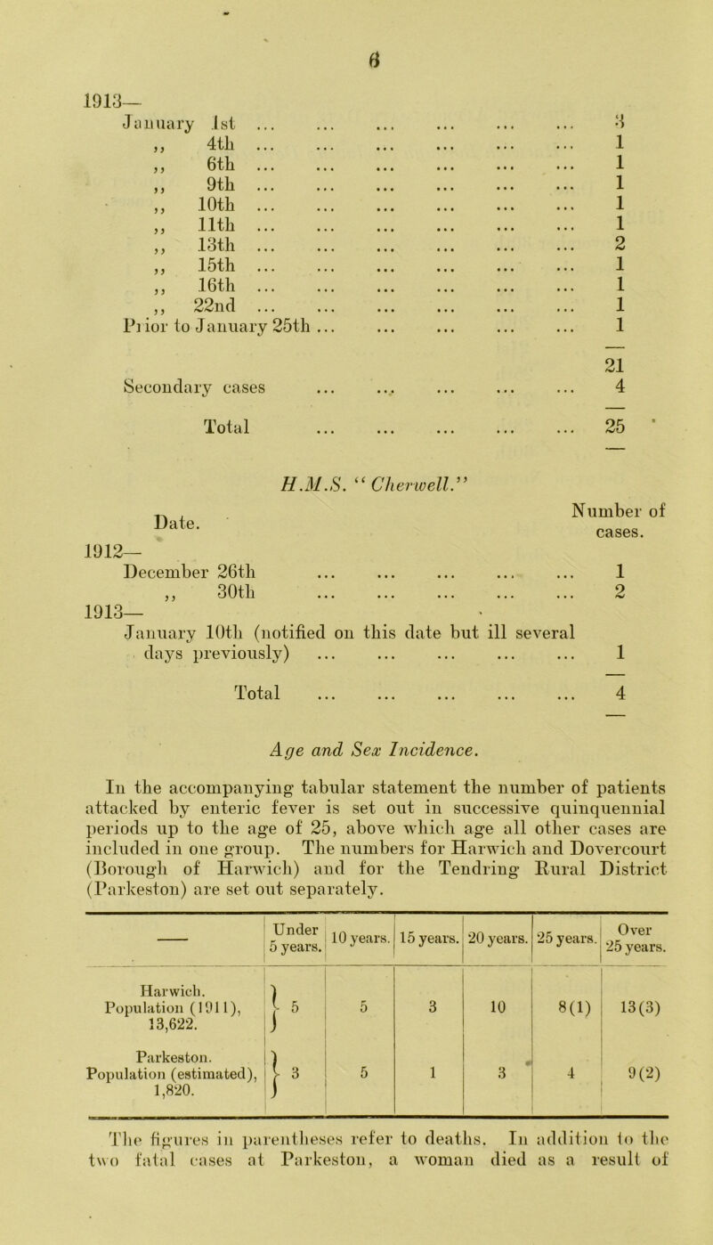 8 1913- J a ii uary 1st >} 4th ... } > 6th j j 9th j > 10th ... 3 3 11th ... 3 3 13th ... 3 3 15th 3 3 16th ... 3 3 22nd Prior to January 25th 3 1 1 1 1 1 2 1 1 1 1 21 Secondary cases ... ... ... ... ... 4 Total 25 H.M.S. “ Cherwell” 1912- Date. December 26tli ,, 30th Number of cases. 1913— January 10th (notified on this date but ill several days previously) 1 2 Total Age and Sex Incidence. In the accompanying tabular statement the number of patients attacked by enteric fever is set out in successive quinquennial periods up to the age of 25, above which age all other cases are included in one group. The numbers for Harwich and Dovercourt (Borough of Harwich) and for the Tendring Rural District (Parkeston) are set out separately. . Under 5 years. 10 years. 15 years. 20 years. 25 years. Over 25 years. . Harwich. Population (1911), 13,622. u j 5 3 10 8(1) 13(3) Parkeston. Population (estimated), 1,820. !3 5 1 0 3 4 9(2) The figures in parentheses refer to deaths, In addition to the two fatal cases at Parkeston, a woman died as a result of