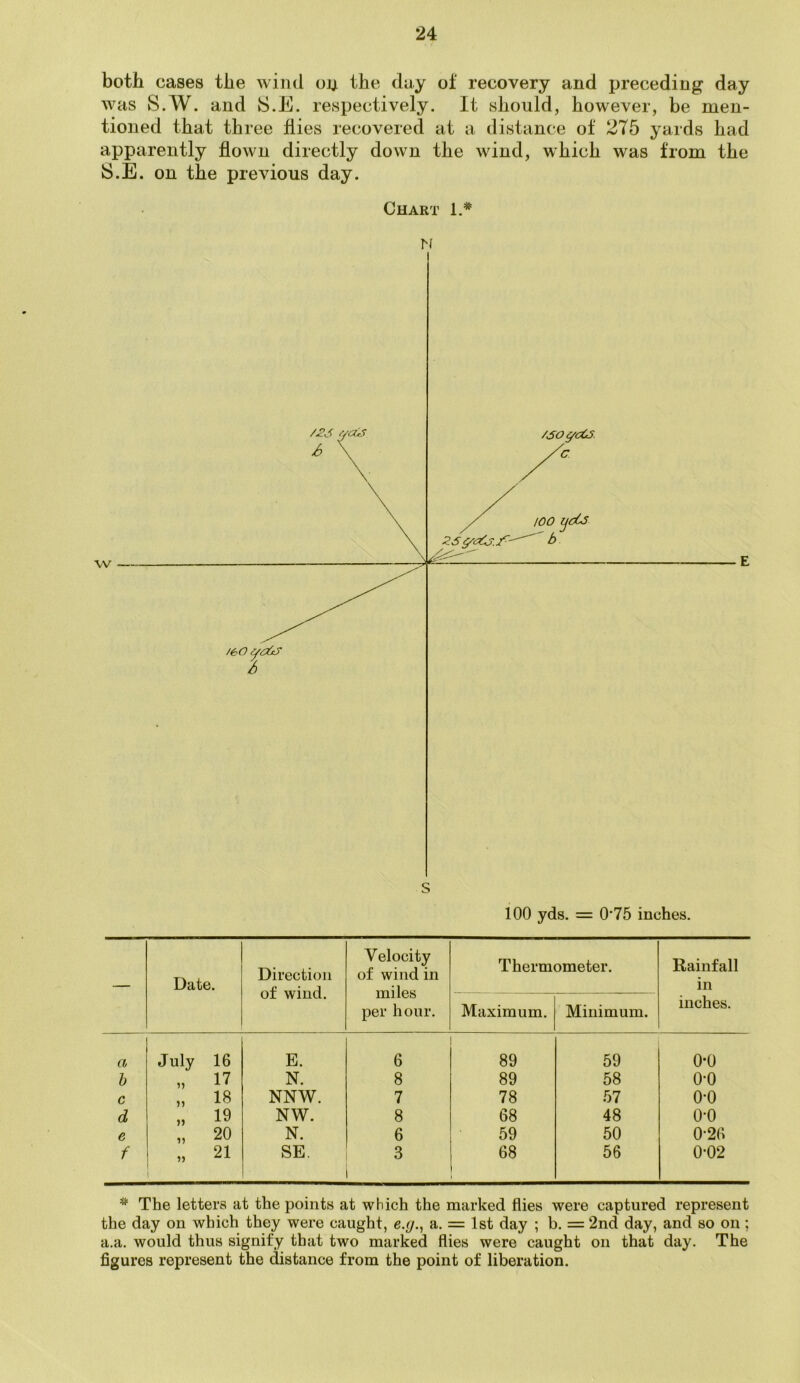 both cases the wind 04 the day of recovery and preceding day was S.W. and S.E. respectively. It should, however, be men- tioned that three flies recovered at a distance of 275 yards had apparently flown directly down the wind, which was from the S.E. on the previous day. Chart 1.* N — Date. Direction of wind. Velocity of wind in miles per hour. Thermometer. Rainfall in inches. Maximum. Minimum. a July 16 E. 6 89 59 o-o b „ 17 N. 8 89 58 0*0 c „ 18 NNW. 7 78 57 o-o d „ 19 NW. 8 68 48 o-o e „ 20 N. 6 59 50 0-26 f „ 21 SE. 3 68 56 0-02 * The letters at the points at which the marked flies were captured represent the day on which they were caught, e.</., a. = 1st day ; b. = 2nd day, and so on; a.a. would thus signify that two marked flies were caught on that day. The figures represent the distance from the point of liberation.