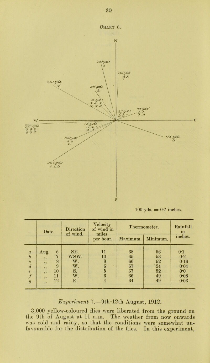 Chart G. N — Date. Direction of wind. Velocity of wind in miles per hour. Thermometer. Rainfall in inches. Maximum. Minimum. a Aug. G SE. 11 68 56 0T b „ 7 wsw. 10 65 53 0-2 c „ 8 w. 8 66 52 0T6 d „ 9 w. 6 67 54 0-04 e „ to s. 5 67 52 o-o f „ 11 w. 6 66 49 0-08 9 „ 12 E. 4 64 49 0-03 Experiment 7.—9th-12th August, 1912. 3,000 yellow-coloured flies were liberated from the ground on the 9th of August at 11 a.m. The weather from now onwards was cold and rainy, so that the conditions were somewhat un- favourable for the distribution of the flies. In this experiment,