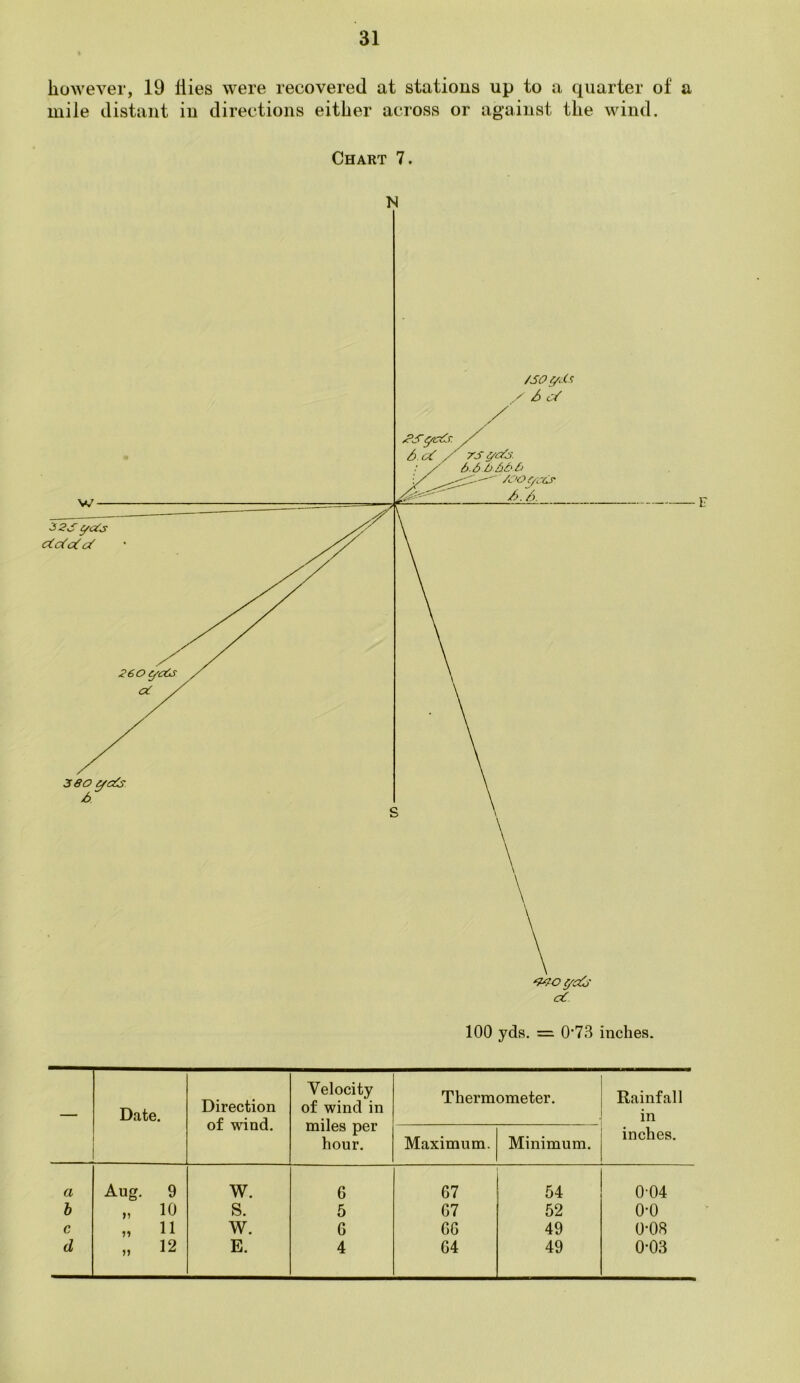 however, 19 Hies were recovered at stations up to a quarter of a mile distant in directions either across or against the wind. Chart 7. N cC 100 yds. = 0’73 inches. Date. Direction of wind. Velocity of wind in miles per hour. Thermometer. Rainfall in inches. Maximum. Minimum. a Aug. 9 W. 6 67 54 004 b „ 10 s. 5 G7 52 o-o c „ 11 w. G GG 49 0-08