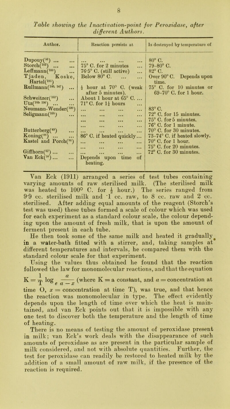 Table shoiving the Inactivation-point for Peroxidasej after different Authors. Author. Reaction persists at Is destroyed by temperature of Dupouy(6) ••• ••• ••• ••• 80° C. Storch('«’) 75° C. for 2 minutes 79-80° C. Leffmann(*®'’) 76*5° C. (still active) 82° C. Tjaden, Koske, Hartel(i8) Below 80° C Over 90° C. Depends upon time. Rullmann(^^®’ ... Schweitzer(^®^) Utz(i89>i90) i hour at 70° C. (weak after 5 minutes). About 1 hour at 65° C. ... 71° C. for li hours 75° C. for 10 minutes or 69-70° C. for 1 hour. N eumann-W ender (^^”) ••• ••• ••• ••• 83° C. Seligmann(^®®) ••• ••• ••• ••• ••• ••• ••• ••• ••• ••• 72° C. for 15 minutes. 75° C. for 5 minutes. 76° C. for 1 minute. Butter berg(^^) ••• ••• ••• 70° C. for 30 minutes. Koning(®8) 86° C. if heated quickly... 73-74° C. if heated slowly. Kastel and Borch(^‘’) ••• ••• ••• ••• ••• ••• ••• 70° C. for 1 hour. 75° C. for 20 minutes. Giffhorn(®^) Van Eck(^®) ••• ••• ••• ••• Depends upon time of heating. 72° C. for 30 minutes. Van Eck (1911) arranged a series of test tubes containing varying amounts of raw sterilised milk. (Tbe sterilised milk was heated to 100° C. for J hour.) The series ranged from 9*9 cc. sterilised milk and ‘1 cc. raw, to 8 cc. raw’ and 2 cc. sterilised. After adding equal amounts of the reagent (Storch’s test was used) these tubes formed a scale of colour which was used for each experiment as a standard colour scale, the colour depend- ing upon the amount of fresh milk, that is upon the amount of ferment present in each tube. He then took some of the same milk and heated it gradually^ in a water-bath fitted with a stirrer, and, taking samples at different temperatures and intervals, he compared them wdth the standard colour scale for that experiment. Using the values thus obtained he found that the reaction followed the law^for monomolecular reactions, and that the equation K = log —— (where K = a constant, and a = concentration at -L S d X time O, X = concentration at time T), was true, and that hence the reaction was monomolecular in type. The effect evidently depends upon the length of time over which the heat is main- tained, and van Eck points out that it is impossible wdth any one test to discover both the temperature and the length of time of heating. There is no means of testing the amount of peroxidase present in milk; van Eck’s work deals with the disappearance of such amounts of peroxidase as are present in the particular sample of milk considered, and not w’ith absolute quantities. Further, the test for peroxidase (ian readily be restored to heated milk by the addition of a small amount of raw milk, if the presence of the reaction is required.