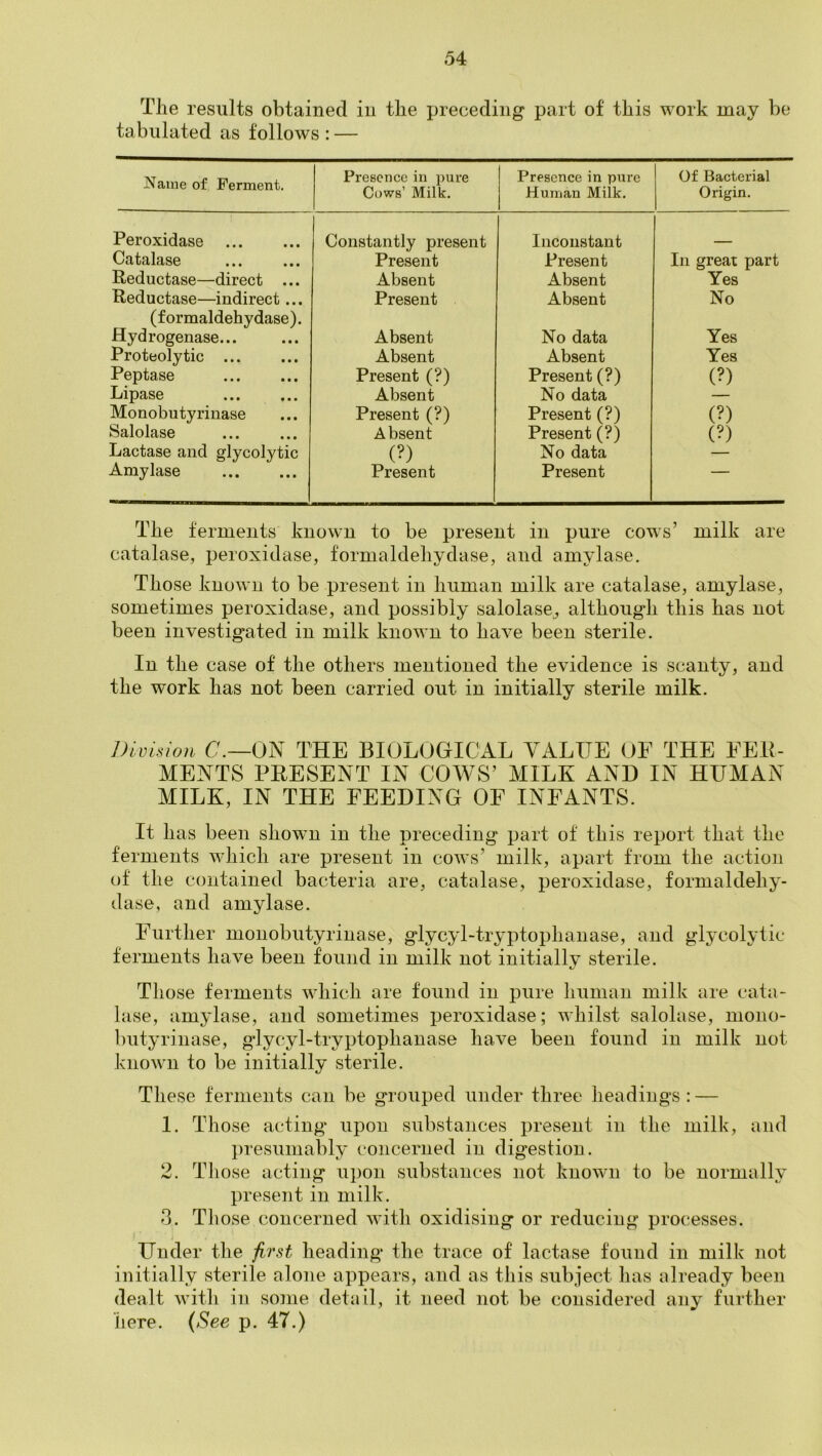 The results obtained in the preceding part of this work may be tabulated as follows : — Name of Ferment, Presence in jiure Cows’ Milk. Presence in pure Human Miik. Of Bacterial Origin. Peroxidase Constantly present Inconstant _ Catalase Present Present In great part Reductase—direct ... Absent Absent Yes Reductase—indirect... Present Absent No (formaldehydase). Hydrogenase... Absent No data Yes Proteolytic ... Absent Absent Yes Peptase Present (?) Present (?) (?) Lipase Absent No data — Monobutyrinase Present (?) Present (?) (?) Salolase Absent Present (?) (?) Lactase and glycolytic (?) No data Amylase Present Present The ferments known to be present in pure cows’ milk are catalase, peroxidase, fornialdehydase, and amylase. Those known to be present in human milk are catalase, amylase, sometimes peroxidase, and possibly salolase, although this has not been investigated in milk known to have been sterile. In the case of the others mentioned the evidence is scanty, and the work has not been carried out in initially sterile milk. Division C.—ON THE BIOLOGICAL VALUE OF THE FER- MENTS PRESENT IN COWS’ MILK AND IN HUMAN MILK, IN THE FEEDING OF INFANTS. It has been showm in the preceding part of this report that the ferments wdiich are present in cows’ milk, apart from the action of the contained bacteria are, catalase, peroxidase, formaldehy- dase, and amylase. Further monobutyrinase, glycyl-tryptophanase, and glycolytic ferments have been found in milk not initially sterile. Those ferments wdiich are found in pure human milk are cata- hise, amylase, and sometimes peroxidase; whilst salolase, niono- butyrinase, glycyl-tryptophanase have been found in milk not knowui to be initially sterile. These ferments can be grouped under three headings : — 1. Those acting upon substances present in the milk, and presumably concerned in digestion. 2. Those acting upon substances not known to be normally present in milk. 3. Those concerned wdth oxidising or reducing processes. j Under the jirst heading the trace of lactase found in milk not initially sterile alone appears, and as this subject has already been dealt wdth in soiiie detiiil, it need not be considered any further here. {See p. 47.)