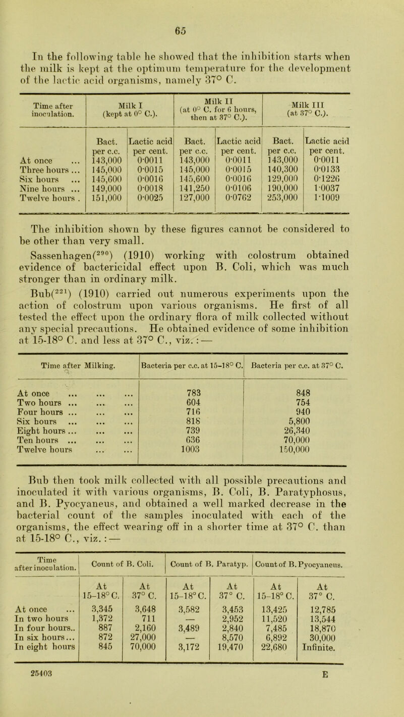 Til the following' table he .showed that the inhibition starts when the milk is kept at the optimum temperature for the development of the lactic acid organisms, namely 3T° C. Time after inoculation. Milk I (kept at 0° C.). Milk II (at 0° C. for () hours, then at 37° C.). Milk III (at 37° C.;. At once Three hours ... Six hours Nine hours ... Twelve hours . Bact. per c.c. 143.000 145.000 145,G00 149.000 151.000 Lactic acid per cent. 0-0011 0-0015 O-OOIG 0-0018 0-0025 Bact. per c.c. 143.000 145.000 145,600 141,250 127.000 Lactic acid per cent. 0-0011 0-0015 0-001G 0-0106 0-0762 Bact. per c.c. 143.000 140,300 129.000 190.000 253.000 Lactic acid per cent. 0-0011 0-0133 0- 122G 1- 0037 1-1009 The inhibition shown by these figures cannot be considered to be other than very small. Sassenhagen(^®°) (1910) working with colostrum obtained evidence of bactericidal effect upon B. Coli, which was much stronger than in ordinary milk. Bub(-^^) (1910) carried out numerous experiments upon the action of colo.strum upon various organisms. He first of all tested the effect upon the ordinary flora of milk collected without any special precautions. He obtained evidence of some inhibition at 16-18° C. and less at 37° C., viz. : — Time after Milking. Bacteria per c.c. at 15-18° C. Bacteria per c.c. at 37° C. At once 783 848 Two hours ... 604 754 Four hours ... 716 940 Six hours 818 5,800 Eight hours ... 739 26,340 Ten hours ... 636 70,000 Twelve hours 1003 150,000 Bub then took milk collected with all possible precautions and inoculated it with various organisms, B. Coli, B. Paratyphosus, and B. Pyocyaneus, and obtained a well marked decrease in the bacterial count of the samples inoculated with each of the organisms, the effect wearing off in a shorter time at 37° C. than nt 15-18° C., viz. Time after inoculation. Count of B. Coli. Count of B. Paratyp. Count of B. Pyocjuineus. At once In two hours In four hours.. In six hours... In eight hours At 15-18° C. 3,345 1,372 887 872 845 At 37° C. 3,648 711 2,160 27.000 70.000 At 15-18° C. 3,582 3,489 3,172 At 37° C. 3,453 2,952 2,840 8,570 19,470 At 15-18° C. 13,425 11,520 7,485 6,892 22,680 At 37° C. 12,785 13,544 18,870 30,000 Infinite. 25403 E