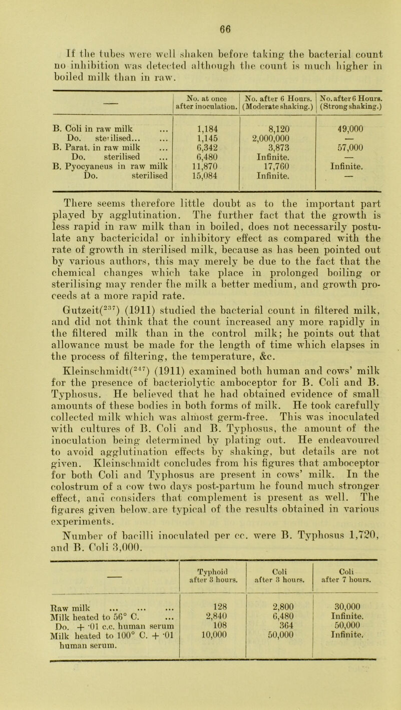 [f tlie tubes 'were well sliaken before taking the bacterial count no inliibition was detected althougli the count is niucli liigher in boiled milk than in raw. No. at once after inoculation. No. after 6 Hours. (Moderate shaking.) No. after G Hours. (Strong shaking.) B. Coli in raw milk 1,184 8,120 49,000 Do. stetilised... 1,145 2,000,000 — B. Parat. in raw milk 6,342 3,873 57,000 Do. sterilised 6,480 Infinite. — B. Pyocyaneus in raw milk 11,870 17,760 Infinite. Do. sterilised 15,084 Infinite. - There seems therefore little doubt as to the important part played by ag'gdutination. The further fact that the growth is less rapid in raw milk than in boiled, does not necessarily postu- late any bactericidal or inhibitory effect as compared with the rate of growth in sterilised milk, because as has been pointed out by various authors, this may merely be due to the fact that the chemical changes which take place in prolonged boiling or sterilising may render fhe milk a better medium, and growth pro- ceeds at a more rapid rate. Gutzeit(^^’^) (1911) studied the bacterial count in filtered milk, and did not think that the count increased any more rapidly in tlie filtered milk than in the control milk; he points out that allowance must be made for the length of time which elapses in the process of filtering, the temperature, &c. Kleinschmidt(^''^^) (1911) examined both human and cows’ milk for the presence of bacteriolytic amboceptor for B. Coli and B. Typhosus. He believed that he had obtained evidence of small amounts of these bodies in both forms of milk. He took carefully collected milk which was almost germ-free. This was inoculated with cultures of B. Coli and B. Typhosus, the amount of the inoculation being determined by plating out. He endeavoured to avoid agglutination effects by shaking, but details are not given. Kleinschmidt concludes from his figures that amboceptor for both Coli and Typhosus are present in cows’ milk. In the colostrum of a cow two days post-partum he found much stronger effect, and considers that complement is present as well. The figures given below,are typical of the results obtained in various experiments. Number of bacilli inoculated per cc. were B. Typhosus 1,720, and B. Coli 8,000. Typhoid after 3 hours. Coli after 3 hours. Coli after 7 hours. I^tiW ITllllc ••• ••• ••• 128 2,800 30,000 Milk heated to 56° C. 2,840 6,480 Infinite. Do. -f ’01 c.c. human serum 108 364 50,000 Milk heated to 100° C. + ’01 10,000 50,000 Infinite. human serum.