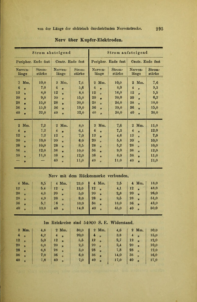 Nerv über Kupfer-Elektroden. Strom absteigend Strom aufsteigend Peripher. Ende fest Centr. Ende fest Peripher. Ende fest Centr. Ende fest Nerven- länge Strom- stärke Nerven- länge Strom- stärke Nerven- länge Strom- stärke Nerven- länge Strom- stärke 2 Mm. 10,0 2 Mm. 7,6 2 Mm. 10,0 2 Mm. 7,6 4 V 7,0 4 n 5,6 4 „ 8,0 4 » 9,3 12 77 8,0 12 •t) 8,8 12 „ 16,0 12 » 5,5 20 n 9,0 20 » 15,0 20 g 20,0 20 77 6,2 28 n 15,0 28 » 20,0 28 „ 24,0 28 77 10,0 36 77 15,0 36 n 19,0 36 „ 29,0 36 77 15,0 40 n 22,0 40 77 22,0 40 „ 30,0 40 77 20,0 2 Mm. 7,2 2 Mm. 8,0 2 Mm. 7,6 2 Mm. 11,0 4 n L2 4 n 6,1 4 „ 7,3 4 77 12,0 12 77 7,2 12 n 7,0 12 » 4,6 12 77 7,0 20 77 13,0 20 r> 6,0 20 „ 5,8 20 77 10,0 28 y) 10,0 28 » 8,5 28 „ 5,2 28 n 10,0 36 n 12,0 36 y> 10,0 36 „ 9,0 36 77 12,0 38 V 11,0 38 77 12,0 38 „ 8,0 38 77 11,0 — y) — 40 n 11,0 40 „ 11,0 40 77 11,0 Nerv mit dem Rückenmarke verbunden 4 Mm. 3,5 4 Mm. 23,0 4 Mm. 2,5 4 Mm. 18,0 12 77 5,4 12 r> 13,0 12 „ 4,1 12 7> 48,0 20 r> 4,3 20 7) 5,0 20 „ 2,8 20 V 26,0 28 77 4,9 28 r> 8,0 28 9 9,5 28 77 51,0 36 * 5,7 56 77 10,0 36 „ 18,0 36 77 43,0 40 n 13,0 40 7) 14,0 40 9 45,0 40 77 50,0 Im Reizkreise sind 54000 S. E. Widerstand. 2 Mm. 4,8 2 Mm. 30,0 2 Mm. 4,6 2 Mm. 30,0 4 n 4,2 4 n 20,0 4 „ 3,8 4 77 15,0 12 77 5,0 12 77 5,5 12 n 2,7 12 77 12,0 20 T) 6,0 20 7) 2,3 20 „ 2,4 20 77 10,0 28 n 6,8 28 77 3,0 28 9 7,8 28 77 12,0 36 r> 7,0 36 77 6,0 36 9 14,0 36 77 16,0 40 7,8 40 7,0 40 9 17,0 40 17,0
