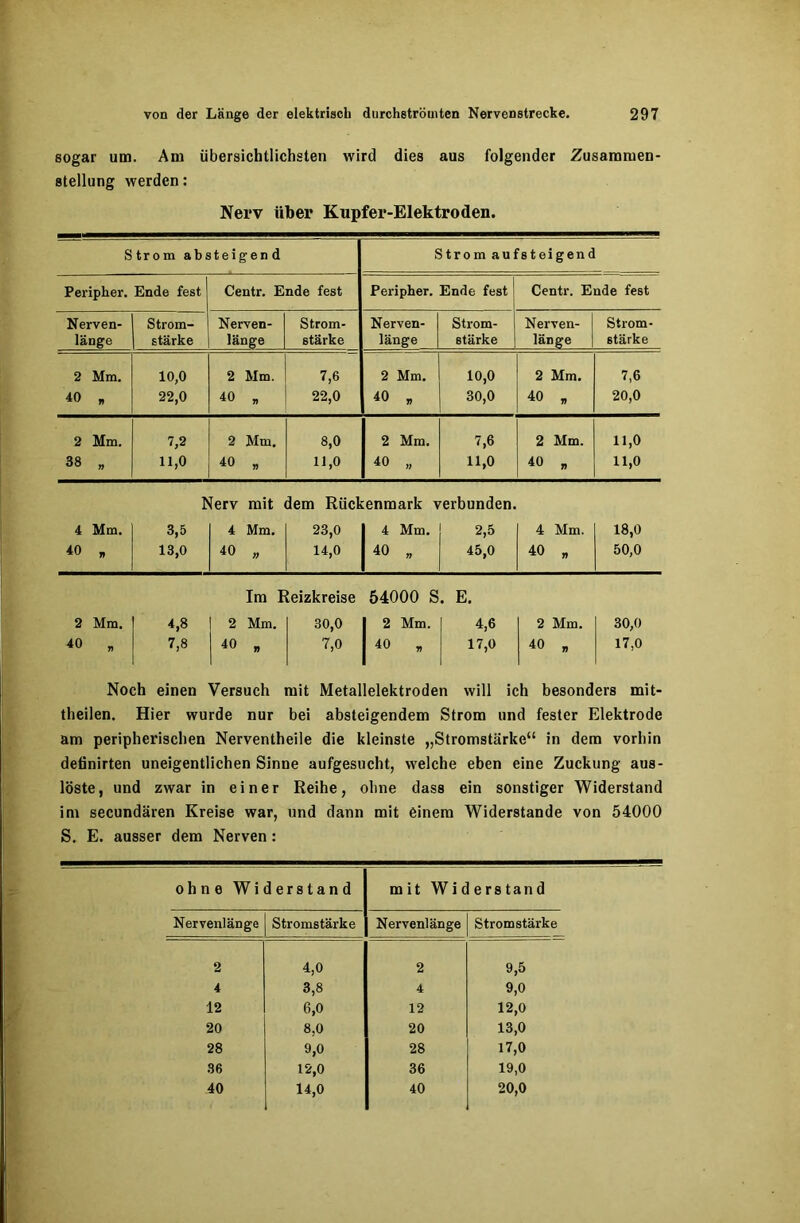 sogar um. Am übersichtlichsten wird dies aus folgender Zusammen Stellung werden: Nerv über Kupfer-Elektroden. Strom absteigend Strom aufsteigenc Peripher. Ende fest Centr. Ende fest Peripher. Ende fest Centr. Ende fest Nerven- länge Strom- stärke Nerven- länge Strom- stärke Nerven- länge Strom- stärke Nerven- länge Strom- stärke 2 Mm. 10,0 2 Mm. 7,6 2 Mm. 10,0 2 Mm. 7,6 40 ft 22,0 40 „ 22,0 40 „ 30,0 40 „ 20,0 2 Mm. L2 2 Mm. 8,0 2 Mm. 7,6 2 Mm. 11,0 38 „ 11,0 40 „ 11,0 40 „ 11,0 40 „ 11,0 Nerv mit dem Rückenmark verbunden. 4 Mm. 40 „ 3,5 13,0 4 Mm. 40 „ 23.0 14.0 4 Mm. 40 „ 2,5 45,0 4 Mm. 40 „ 18,0 50,0 Im Reizkreise 54000 S. E. 2 Mm. 4,8 2 Mm. 30,0 I 2 Mm. 4,6 2 Mm. 30,0 40 „ 7,8 40 n 7,0 40 „ 17,0 40 „ 17,0 Noch einen Versuch mit Metallelektroden will ich besonders mit- theilen. Hier wurde nur bei absteigendem Strom und fester Elektrode am peripherischen Nerventheile die kleinste „Stromstärke“ in dem vorhin detinirten uneigentlichen Sinne aufgesucht, welche eben eine Zuckung aus- löste, und zwar in einer Reihe, ohne dass ein sonstiger Widerstand im secundären Kreise war, und dann mit einem Widerstande von 54000 S. E. ausser dem Nerven: ohne Wi derstand mit Widerstand Nervenlänge Stromstärke Nervenlänge Stromstärke 2 4,0 2 9,5 4 3,8 4 9,0 12 6,0 12 12,0 20 8,0 20 13,0 28 9,0 28 17,0 36 12,0 36 19,0 40 14,0 40 20,0