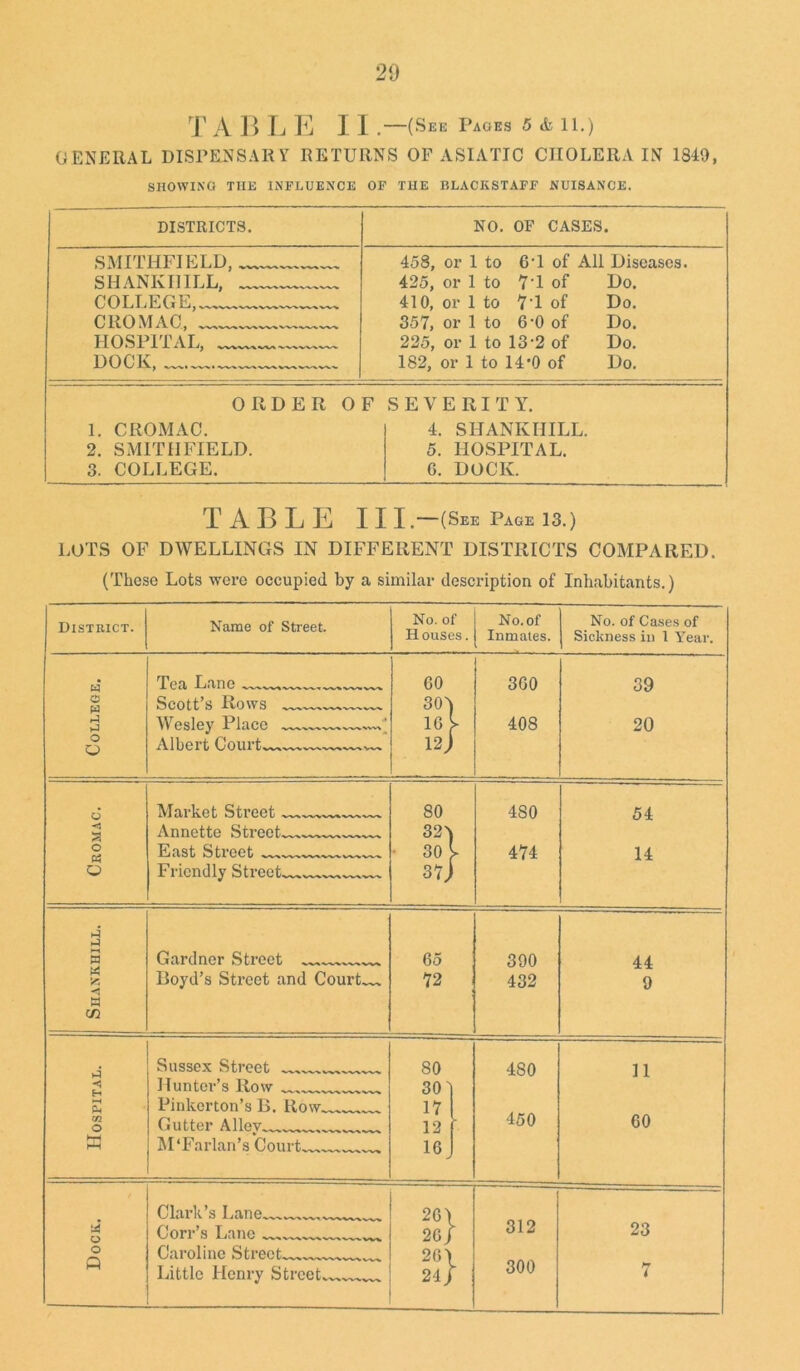 20 T A B L E II .—(See Pages 5 & 11.) GENERAL DISPENSARY RETURNS OF ASIATIC CHOLERA IN 1849, SHOWING THE INFLUENCE OF THE BLACKSTAFF NUISANCE. DISTRICTS. NO. OF CASES • SMITHFIELD, 458, or 1 to 61 of All Diseases. SHANKIIILL, 425, or 1 to 7‘1 of Do. COLLEGE, — — 410, or 1 to 7T of Do. CROMAC, 357, or 1 to 6-0 of Do. HOSPITAL, 225, or 1 to 13-2 of Do. 13 (3 0/ iVj ‘V -N.-V 1 182, or 1 to 14’0 of Do. ORDER OF SEVERIT Y. 1. CROMAC. 4. SHANKIIILL. 2. SMITHFIELD. 5. HOSPITAL. 3. COLLEGE. 6. DOCK. TABLE II I.—(See Page 13.) LOTS OF DWELLINGS IN DIFFERENT DISTRICTS COMPARED. (Those Lots were occupied by a similar description of Inhabitants.) District. Name of Street. No. of Houses. No. of Inmates. No. of Cases of Sickness in 1 Year. e4 Tea Lane ™— GO 3G0 39 o a Scott’s Rows — SO') IJ Wesley Place —) 1G [ 408 20 o Albert Court — 12j o ^Icil lvGt Stl GGt 80 4S0 54 c a Annette Street — 32'] o P5 East Street • 30 474 14 © Friendly Street —— 37j »4 H-l p—1 a Gardner Street 65 390 44 & Boyd’s Street and Courts 72 432 9 a cn ►4 Sussex Street — 80 480 11 H Hunter’s Row 30' HH Ph Pinkerton’s B. Row 17 450 m o Gutter Allev^ 12 j- 60 M M ‘Farlan’s Court^,^^^, 16 S4 o Clark’s Lane Corr’s Lane — 2G\ 2G f 312 23 o Caroline Street 26) r-1 Little Henry Street 24 J