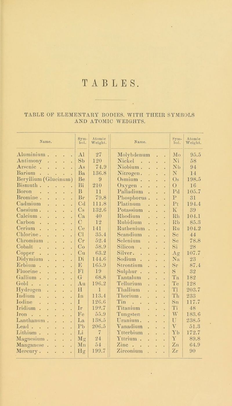TABLES TABLE OF ELEMENTARY BODIES. WITH THEIR SYMBOLS AND ATOMIC WEIGHTS. Name. Sym- bol. Atomic Weight. Name. Sym- bol. Atomic Weight. Aluminium .... A1 27 Molybdenum Mo 95.5 Antimony .... Sb 120 Nickel .... Ni 58 Arsenic As 74.9 Niobium .... Nb 94 Barium Ba 136.8 Nitrogen. N 14 Beryllium (Glueinum) Be 9 Osmium .... Os 198.5 Bismuth Bi 210 Oxygen .... 0 16 Boron B 11 Palladium . Pd 105.7 Bromine Br 79.8 Phosphorus . P 31 Cadmium .... Cd 111.8 Platinum Pt 194.4 Caesium Cs 132.6 Potassium . K 39 Calcium Ca 40 Rhodium Rh 104.1 Carbon C 12 Rubidium Rb 85.3 Cerium Ce 141 Ruthenium . Ru 104.2 Chlorine Cl 35.4 Scandium Sc 44 Chromium .... Cr 52.4 Selenium Se 78.8 Cobalt Co 58.9 Silicon .... Si 28 Copper Cu 63.2 Silver Ag 107.7 Didymium .... Di 144.6 Sodium .... Na 23 Erbium E 165.9 Strontium . Sr 87.4 Fluorine FI 19 Sulphur .... S 32 Gallium G 68.8 Tantalum Ta 182 Gold Au 196.2 Tellurium Te 128 Hydrogen .... H 1 Thallium T1 203.7 Indium In 113.4 Thorium .... Th 233 Iodine I 126.6 Tin Sn 117.7 Iridium Ir 192.7 Titanium Ti 48 Iron Fe 55.9 Tungsten VY 183.6 Lanthanum .... La 138.5 Uranium. U 238.5 Lead Fb 206.5 Vanadium . V 51.3 Lithium Li 7 Ytterbium . Yb 172.7 Magnesium .... Mg 24 Yttrium .... Y 89.8 Manganese .... Mu 54 Zinc Zn 64.9 Mercury Hg 199.7 Zirconium . Zr 90