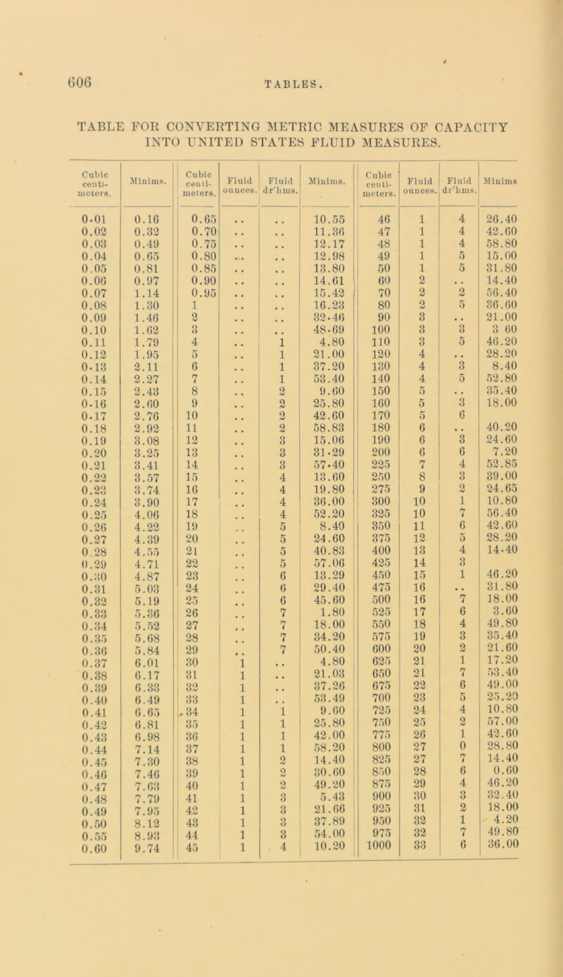 4 TABLE FOB CONVERTING METRIC MEASURES OF CAPACITY INTO UNITED STATES FLUID MEASURES. Cubic ceu ti- in eters. Minims. Cubic centi- meters. Fluid ounces. Fluid dr’li ms. Minims. Cubic centi- meters. Fluid ounces. Fluid dr’hms. Minims 0-01 0.16 0.65 10.55 46 i 4 26.40 0.02 0.32 0.70 11.36 47 i 4 42.60 0.03 0.49 0.75 12.17 48 i 4 58.80 0.04 0.65 0.80 • . 12.98 49 i 5 15.00 0.05 0.81 0.85 13.80 50 i 5 31.80 0.06 0.97 0.90 14.61 60 2 • . 14.40 0.07 1.14 0.95 15.42 , 70 2 2 56.40 0.08 1.30 1 16.23 80 9 /Cf 5 36.60 0.09 1.46 2 32-46 90 3 • • 21.00 0.10 1.62 O O 48-69 100 3 3 3 60 0.11 1.79 4 i 4.80 110 3 5 46.20 0.12 1.95 5 l 21.00 120 4 • • 28.20 0-13 2.11 6 l 37.20 130 4 3 8.40 0.14 2.27 7 l 53.40 140 4 5 52.80 0.15 2.43 8 2 9.60 150 5 • • 35.40 0-16 2.60 9 2 25.80 160 5 3 18.00 0.17 2.76 10 2 42.60 170 5 6 0.18 2.92 11 2 58.83 180 6 • • 40.20 0.19 3.08 12 3 15.06 190 6 3 24.60 0.20 3.25 13 3 31-29 200 6 6 7.20 0.21 3.41 14 3 57-40 225 7 4 52.85 0.22 3.57 15 4 13.60 250 8 3 39.00 0.23 3.74 16 4 19.80 275 9 2 24.65 0.24 3.90 17 4 36.00 300 10 1 10.80 0.25 4.06 18 4 52.20 325 10 7 56.40 0.26 4.22 19 5 8.40 350 11 6 42.60 0.27 4.39 20 5 24.60 375 12 5 28.20 0.28 4.55 21 5 40.83 400 13 4 14-40 0.29 4.71 22 5 57.06 425 14 3 0.30 4.87 23 6 13.29 450 15 1 46.20 0.31 5.03 24 6 29.40 475 16 • • 31.80 0.32 5.19 25 6 45.60 500 16 7 18.00 0.33 5.36 26 7 1.80 525 17 6 3.60 0.34 5.52 27 7 18.00 550 18 4 49.80 0.35 5.68 28 7 34.20 575 19 3 35.40 0.36 5.84 29 7 50.40 600 20 2 21.60 0.37 6.01 30 i • • 4.80 625 21 1 17.20 0.38 6.17 31 i 21.03 650 21 7 53.40 0.39 6.33 32 i 37.26 675 22 6 49.00 0.40 6.49 33 i # # 53.49 700 23 5 25.20 0.41 6.65 ,34 i 1 9.60 725 24 4 10.80 0.42 6.81 35 i 1 25.80 750 25 2 57.00 0.43 6.98 36 i 1 42.00 775 26 1 42.60 0.44 7.14 37 i 1 58.20 800 27 0 28.80 0.45 7.30 38 i 2 14.40 825 27 ry i 14.40 0.46 7.46 39 i o 30.60 850 28 6 0.60 0.47 7.63 40 i 2 49.20 875 29 4 46.20 0.48 7.79 41 i 3 5.43 900 30 3 32.40 0.49 7.95 42 i 3 21.66 925 31 2 18.00 0.50 8.12 43 i 3 37.89 950 32 1 4.20 0.55 8.93 44 i 3 54.00 975 32 7 49.80 0.60 9.74 45 i 4 10.20 1000 33 6 36.00