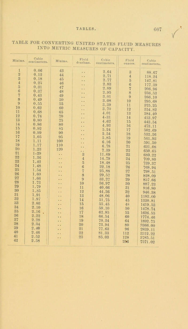 TABLE TOR CONVERTING UNITED STATES FLUID MEASURES INTO METRIC MEASURES OF CAPACITY. Minims. Cubic centimeters. Minims. Fluid drachms. Cubic centimeters. Fluid J ounces. Cubic j centimeters. 1 0.00 43 2.64 3 88.67 2 0.12 44 2.71 4 118 24 3 4 0.18 0.25 45 40 ;; 2.77 2.83 5 6 ! 147.81 177.39 5 0.31 47 ,. 2.89 7 206.96 6 0.37 48 2.95 8 236.53 7 0.43 49 3.01 9 266.10 8 9 0.49 0.55 50 55 * 3.08 3.39 10 11 295.68 325.25 10 0.02 00 i 3.70 12 354.82 11 0.08 05 4.01 13 384.40 12 18 0.74 0.80 70 75 4-31 4.62 14 15 413.97 443.54 14 0.80 80 4.93 16 473.11 15 0.92 85 5.24 17 502.69 10 17 0.99 1.05 90 95 5.54 5.85 18 19 532.26 561.93 18 1.11 100 6.16 20 591.50 19 1.17 110 6.78 21 621.08 20 1.23 120 7.39 22 650.65 21 22 23 1-29 1.36 1.42 3 4 5 11.09 14.79 18.48 23 24 25 680.22 709.80 739.37 24 1.48 • • 0 22.18 26 768.94 25 1.54 • . 7 25.88 27 798.51 20 1.60 .. 8 29.57 28 828.09 27 1.06 • . 9 33.27 29 857.66 28 1.73 • • 10 36.97 30 887.23 29 1.79 •• 11 40.66 31 916.80 30 1.35 • • 12 44.36 32 946.38 31 1.91 13 48.06 40 1183.00 32 1.97 . • 14 51.75 45 1330.81 33 2.03 . . 15 55.45 48 1419.53 34 2.10 • • 16 59.10 50 1478.74 35 2.10 . • • 17 62.85 55 1626.55 30 2.22 • • 18 66.54 60 1774.46 37 2.28 • • 19 70.24 64 1892.75 38 2.34 • • 20 73.94 80 2366.00 39 2.40 .. 21 77.63 96 2839.11 40 41 2.46 2.52 • ■ 22 23 81.33 85.03 112 128 3312.22 3785.51 42 2.58 l