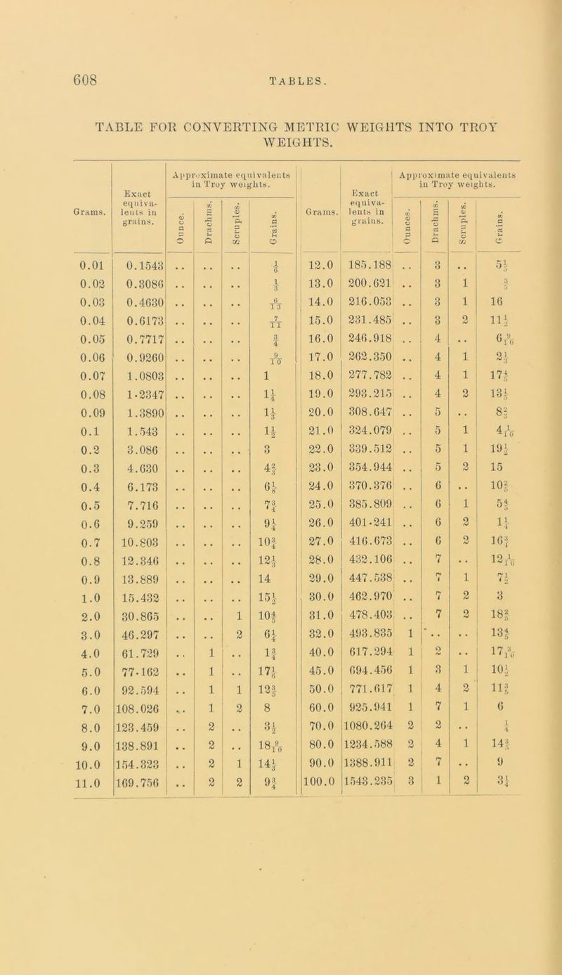 TABLE FOB CONVERTING METRIC WEIGHTS INTO TROY WEIGHTS. Exact Approximate equivalents in Troy weights. Exact Approximate equivalents in Troy weights. Grams. equiva- lents in grains. 6 ZJ G crj 5 CJ g tc o w G 2 Grams. equiva- lents in grains. V, O O X rj O ci Tuples. u. a a o c 5 UJ c 0.01 0.1543 - • • • 1 6 12.0 185.188 . . 3 0.02 0.3086 i 3 13.0 200.621 3 1 3 0.03 0.4630 • • 6 1 3 14.0 216.053 3 1 16 0.04 0.6173 7 1 1 15.0 231.485 .. 3 2 in 0.05 0.7717 3 ¥ 16.0 246.918 .. 4 - • 9rao 0.06 0.9260 9 TIT 17.0 262.350 4 1 3! 0.07 1.0803 1 18.0 277.782 4 1 17|- 0.08 1-2347 H 19.0 293.215 .. 4 2 131- 0.09 1.3890 H 20.0 308.647 5 8H 0.1 1.543 H 21.0 324.079 ‘ ’ 5 i 4 -C M 0 0.2 3.086 3 22.0 339.512 5 1 19*- 0.3 4.630 H 23.0 354.944 5 2 15 0.4 6.173 ej- 24.0 370.376 6 • • 10| 0.5 7.716 * * 72- 25.0 385.809 6 1 5! 0.6 9.259 -- 91 26.0 401-241 -- 6 O bJ 1.1 0.7 10.803 •• 10| 27.0 416.673 6 2 16 q 0.8 12.346 * 121 28.0 432.106 7 • • 13* 0.9 13.889 ■ ■ • • 14 29.0 447.538 n i 1 7* 1.0 15.432 • • 15.2 30.0 462.970 7 2 3 2.0 30.865 1 m 31.0 478.403 7 O 18| 3.0 46.297 . • 3 91 32.0 493.835 1 • • • • 13f 4.0 61.729 i • • if 40.0 617.294 1 O rw • • 17 3. 1 * 10 5.0 77-162 i • • 172 45.0 694.456 1 3 1 10*- 6.0 92.594 i 1 12f 50.0 771.617 1 4 2 ns 7.0 108.026 i 2 8 60.0 925.941 1 7 1 6 8.0 123.459 2 • • 70.0 1080.264 2 2 • • 1 4 9.0 138.891 2 • • lBr9(, 80.0 1234.588 2 4 1 14! 10.0 154.323 2 1 141 90.0 1388.911 2 7 • • 9 11.0 169.756 2 2 92 100.0 1543.235 3 1 O AJ q1