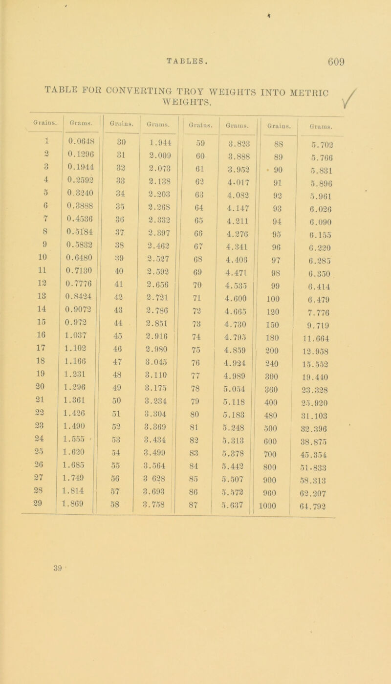 TABLE FOR CONVERTING TROY WEIGHTS INTO METRIC WEIGHTS. G rains. j Grams. Grains. Grams. Grains. Grams. ! Grains. Grams. 1 0.0G48 30 1.944 59 3.823 88 5.702 o rJ | 0.1296 31 2.009 60 3.888 89 5.766 3 0.1944 32 2.073 61 3.952 • 90 5.831 4 0.2592 33 2.138 62 4.017 91 5.896 0 0.3240 34 2.203 63 4.082 92 5.961 G 0.3888 35 2.26S 64 4.147 93 6.026 7 0.4536 36 2.332 65 4.211 94 6.090 8 0.5184 37 2.897 66 4.276 95 6.155 9 0.5832 38 2.462 j 67 4.341 96 6.220 10 0.6480 39 2.527 68 4.406 97 6.285 11 0.7130 40 2.592 69 4.471 98 6.350 12 0.7776 1 41 2.656 70 4.535 1 99 6.414 13 0.8424 42 2.721 71 4.600 100 6.479 14 0.9072 43 2.786 72 4.665 ; 120 7.776 15 0.972 44 2.851 73 4.730 150 9.719 1G 1.037 45 2.916 | 74 4.795 180 11.664 17 1.102 46 2.980 75 4.859 200 12.958 18 1.166 47 3.045 76 4.924 240 15.552 19 1.231 48 3.110 77 4.989 300 19.440 20 1.296 49 3.175 78 5.054 360 23.328 21 1.361 50 3.234 79 5.118 400 25.920 22 1.426 51 3.304 80 5.183 480 31.103 23 1.490 52 3.369 81 5.248 500 32.396 24 1.555 ' 53 3.434 82 5.313 600 38.875 25 1.620 54 3.499 83 5,378 700 45.354 26 1.685 55 3.564 84 5.442 800 51-833 27 1.749 56 3 628 85 5.507 900 58.313 28 1.814 57 3.693 86 5.572 960 62.207 29 1.869 58 3.758 87 1 5.637 h 1000 64.792 39