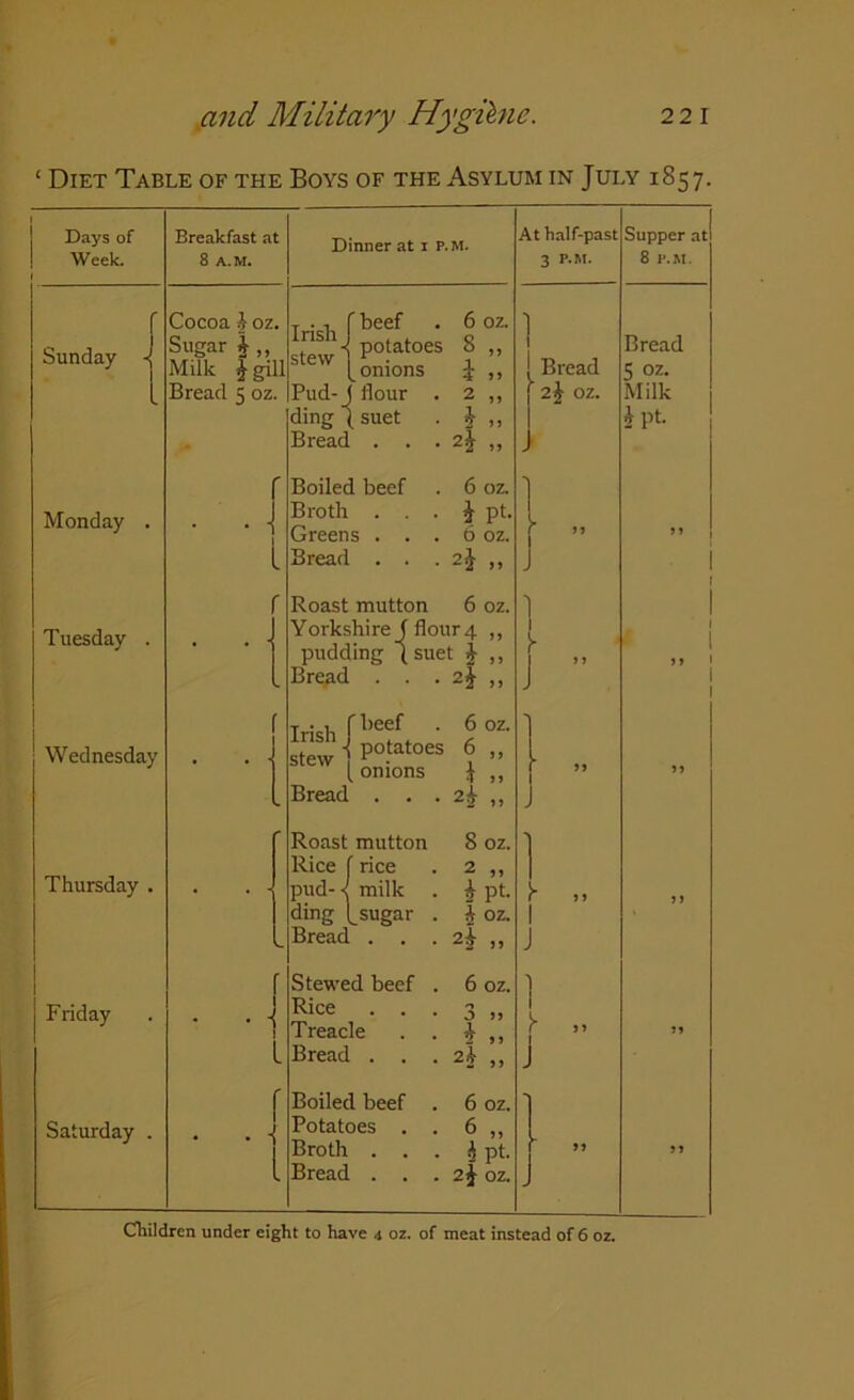 ‘ Diet Table of the Boys of the Asylum in July 1857. Days of Week. Sunday - Monday . Tuesday . Wednesday Thursday . Friday Saturday . Breakfast at 8 A.M. Cocoa J oz. Sugar £ „ Milk ^ gill Bread 5 oz. Dinner at 1 p.m. At half-past Supper at 3 P.M. 8 P.M. Irish stew beef potatoes onions Pud-J flour . ding [ suet Bread . . . 6 oz. 8 „ 1 >> 2 „ 4 » 2| „ ] Bread 2$ oz. Bread 5 oz. Milk 4 pt. r 1 Boiled beef 6 oz. ' Broth . . . i pt- Greens . . . 6 oz. Bread . . . 2* „ - Roast mutton 6 oz. ] 1 t, Yorkshire J flour 4 ,, pudding (suet 4 ,, r 1 Bread . . . 2* „ J Irish J ^>C<T^ stew j P°tatoes (.onions 6 oz. 6 „ ' i ,, Bread . . . A » - Roast mutton 8 oz. l Rice f rice 2 „ 1 pud-< milk . 4 pt- y ding ^sugar . 4 oz. 1 Bread . . . 2j „ j Stewed beef . 6 oz. 1 Rice . . . j ) j 1 • Treacle . . 4 „ Bread . . . 24 „ j Boiled beef . 6 oz. Potatoes . . 6 „ Broth . . . h pt. >• Bread . . . 2\ OZ. .. i j n ■ i 1 I 1 >* 1 11 11 > I I »> 11 >> 11 >» 11 Children under eight to have \ oz. of meat instead of 6 oz.