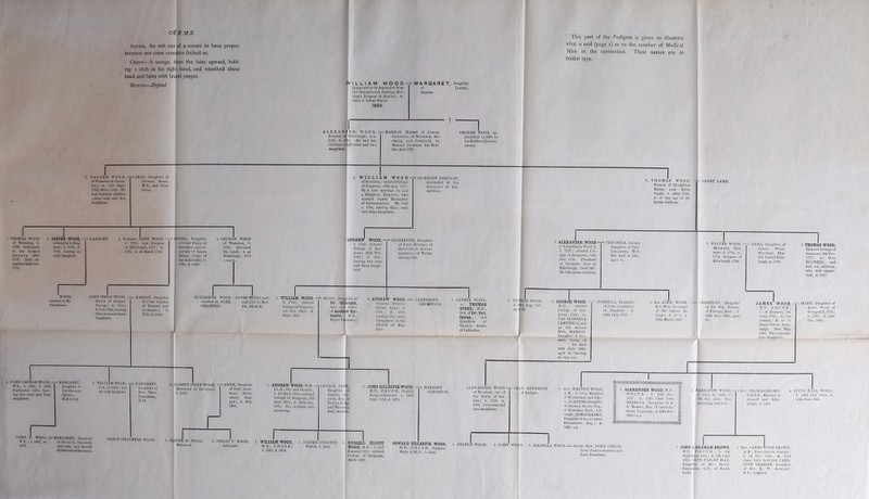 CAR MS. Azure, An oak out of a mount in base proper, between two cross crosslets fitched or. Crest—A savage, from the loins upward, hold- ing a club in his right hand, and wreathed about head and loins with laurel proper. Motto—Defetid. This part of the Pedigree is given to illustrate what is said (page i) as to the number of Medical Men in the connection. Their names are in bolder type. WILLIAM WOOD = MARGARET, Daughter (supposed to bo descended from the Graiigclinuch Family), Mer- chant Burgess of Dunbar; m. 1052, d. before March 1682. ALEXANDER WOOD, = MARION, Heiress of Jasper Burgess of; Edinburgh; 10S2, d. 17U:i. Ho had ten children—flight sons and two I. JASPER WOOD, - of Wareston A Curric- hill; to. 11th Sept. 1702, died e. 1725. He had fourteen children —nine sons and live daughters. • JEAN, Daughter of George Rome, W.S., and Jean Lyle. Johnston, of Wareston, Re- stalrig, and Currichill, by Marion Jackson, his Wife. GEORGE AVOOD, ap- pronticcd in 16SG to his Brother (?) Alex- ander. WILLIAM WOOD of Rostalrig; entered College of Surgeons, 80th Aug. 1710. By a Drat marriage he had a Daughter, Harriet, who married James Hamilton of Gilkcnsclouch. Ho died c. 1764, leaving three sons nud three daughters. 1. THOMAS WOOD of Wareston, 6. 1706. Sold lands to his brother George after 1757. Died un- married 26th Oct- 1775. = (2) HELEN BARCLAY, descended of the Barclays of Drc, Ayrshire. THOMAS WOOD, Farmer of Broughton Mains, near Edin- burgh; 6. after 1702, d. at the age of 96. Soven children. TT JANET LAMB. 2. JASPER WOOD. — LANGLEY, a Surgeon iu Eng- land ; b. 1707; d. 1793, leaving an only daughter. . Captain JOHN WOOD, = ISOBEL, Daughter 4. GEORGE WOOD 6. 1716; lion. Burgess of Edinburgh, 1757 ; to. 1761; d. 2d March 1792. of John Philp of Greenlaw, and co- heiress of James Philp, Judge of tho Admiralty; 6. 1726, d. 1S00. of Wareston, 170S; alienated the lands; d. at Edinburgh, 1778 ANDREW WOOD, - b. 1742; entered College of Sur- gcous, 26th Feb. 1769; d. 1821, leaving two sons and three daugh- ters. WOOD, married to Mr. Crawford. JOHN PHILP WOOD, : Editor of Douglas' Peerage; 6. 1702; d. Oct. 1S3S, leaving three sons and throe daughters. 1. JOHN GEORGE WOOD, : W.S., b. 1804. d. 14th September 1865, leav- ing five sons and four daughters. MARGARET, Daughter of Col. George Cadell, U.E.I.C.S. MARION, Daughter of John Cadell of Tranent and Cockenzie; b. 1779, d. 1856. 3LIZABETH WOOD, married to ALEX. CRICHTON. AGNES WOOD, mar- ried 1795 to Rev. Dr. BLACK. l. WILLIAM WOOD, MARY, Daughter of 2. ANDREW WOOD, = CATHERINE : ELIZABETH, Daughter of John Russell of Roscbum * Bkthia Campbell of Wester Greenyards. 1. ALEXANDER WOOD^ (“ LnngSandy Wood), b. 1727; entered Col- lege of Surgeons, 14th Jan. 1756. Practised at Inveresk, then at Edinburgh. Died 1807. He loft seven children. entered College of Surgeons 1st Oct. 1S05; d. Dr. Gillespie, Ayr, nud Sister of Andrew Gil- lespie, 51.D., Royal Infirmary, Surgeon - General, Indian Army; b. 1706 ; d. 1879, leaving two sons, Clergymen in the Church of Eng- land. 3. BETHIA WOOD, m. THOMAS SPENS, 51.D., Son of Dr. Nat. Spens, and Grandson of Thomas Stens of Lathnllan. ■ VERONICA, Second Daughter of Geo. Chalmers, W.S. She died in 1807, aged 71. 1. THOJUS WOOD, d. -Otli Aug. 17S1 aged 20. GEORGE WOOD, — ISABELLA, Daughter . WILLIAM WOOD. C.A., 5.1812; lias an only daughter. JOHN P. WOOD, = MARGARET, Daughter W.S. ; 5. 1847, ta. of Hcon L. Tensest, Advocate, and Sheriff- Suhstitutc atGroenock. : .MARGARET, Daughter of Rev. Tnos. Chalmers, D.D. 3. ROBERT PHILP WOOD, = ANNE, Daughter of Prof. Lock- hart 3Iuir- head, Glas- gow; d. Feb. GRACE CHALMERS WOOD. ANDREW WOOD, M.D., = GRACE JANE, LL.D. Ed. and Cantab., Daughter of 6.1st Sept. 1810; entered Daniel Col- College of Surgeons, 23d lyer, Esq. of Sept. 1831; d. 24th Jan. Nexton Lodge 1881. Ten children, live and Wrexham surviving. Hall, Norfolk. 1. JASPER 51. WOOD, Merchant. . PHILIP F. WOOD, Advocate. l. WILLIAM WOOD, 51.B., L.R.C.S.E.; 5. 1847, d. 1874. JOHN GILLESPIE WOOD, 51.D., F.R.C.S.E., Deputy Surgeon-General, 5. 24th Sopt. 1816, d. 1873. 2. DANIEL COLLYER WOOD, 6. 1849. 8- RUSSELL ELIOTT WOOD, M B. ; 5.21st January 1805; entered Collcgo of Surgeons, April 1880. HARRIET JOHNSTON. 31. D. ; entered College of Sur- geons 1784; m. 17SS ISABELLA CA3IPBELL, and as his Second Wife, 3IARION, Daughter of Gil- bert Tnnks of ho died 16th July 1832, aged 52, [leaving an only son. of John Campbell of Newfield; 2Sth July 17S9. 3. Sir ALEX. WOOD, K.C.M.G., Governor of tho Ionian Is- lands; 5. 1773, d. 18th March 1847. . WALTER WOOD, - Merchant, Elsi- nore ; 5. 1743, to. 1774, Burgess of Edinburgh 1794. =5 CHRISTIAN, Daughter of Sir Wm, Forbes ofPitsligo, Bart.; d. 19th Dec. 1863, aged ANNA, Daughter of James Wood, Slerchant, Elio. She died at Edin- burgh in 1792. ,,U JAMES WOOD, 51.D., F.R.O.P.E.; 5. at Elsinore, 7th June 1785; m. his Cousin; d. at 19 Royal Circus, Edin- burgh, 10 th Slay 1S65. Two sons and four daughters. ALEXANDER WOOD of Woodcot, one of tho Lords of Ses- sion; 5. 1789, to. 1810. Five sons niul two daughters. OSWALD GILLESPIE WOOD, 31.D., L.R.C.S.E., Surgeon- Major A.31.D.; 5.1861. 1. GEORGE WOOD. :JEAN ANDERSON of Inchyra. 1. THOMAS WOOD, Entered College of Surgeons, 9th Dec. 1775 ; m. SIiss ROCHEID, and had six children, who died unmar- ried ; d. 1817. 3IARY, Daughter of Alex. Wood of Grangehill, Fife; 6. 1783, d. 31st Jan. 1S64. 1. Rev. WALTER WOOD, A.3I.; 5.1812; Minister at Westrutlier and Elie ; to. (1) AGNES, Daughter of Georoe Scoit, Esq., of Boundary Bank, Jed- burgh; (2) MARGARET, Daughter of Alexander Broad root, Esq.; d. 1882—s.p. 2. ALEXANDER WOOD, M.D., F.R.C.P.E. ; 5. 10th ' Dec. 1S17; m. 15th Juno 1842, REBECCA, Daughter of It. G Massey, Esq. of CaorviUa- Iiowe, Tipperury; d. 20th Feb. 18S4—s.j). 3. MARIANNE WOOD, : 6. 1814, m. 1848, <?. 9th Dec. I860. Two surviving children. ; Rev. THOMAS BROWN, F.R.S.E., 31iuisterat KiuiiulT and Edin- burgh; b. 1S11. . LUCIA HALL WOOD, 6. 14th Oct. 1819, d. 16th June 1SS0. 8. ISABELLA WOOD = Right Hon. JOHN INGLIS, Lord Justice-General and Lord President. 1. JOHN J. GRAHAM BROWN, 31.D., F.R.C.P.E.; 5. 6th September 1868 ; m. Otli Juno 1SS1, JANE PASLEY HAY, Daughter of Ilev. David Thoruijrn, D.D., of South Leith. 1 2. Rev. JA3IES 5VOOD BROWN, A.M., Free Church, Gordon ; 5. 2d Doc. 1860; m. 11th Juno 1883, LOUISA CARO- LINE GRAHAM, Daughter of Rev. R. W. Stewart, D.D., Leghorn.