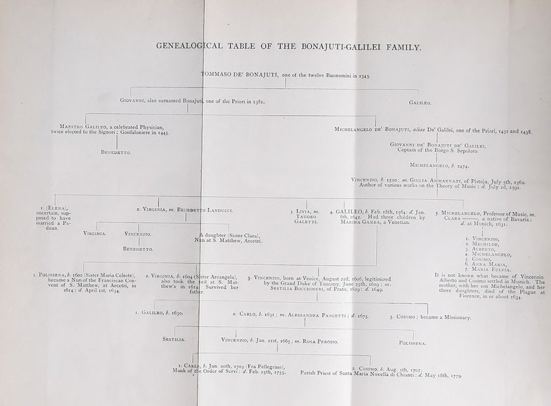 genealog:cal table of the bonajuti-galilei family. OMMASO DE’ BONAJUTI, one of the twelve Buonomini in 1343. Maestro Galileo, a celebrated Physician, twice elected to the Signori; Gonfaloniere in 1445. 1. (Elena), uncertain, sup- posed to have married a Pa- duan. 2. Virginia, in. Bekedet1 Vincenzio. Benedetto. V daughter (Sister Clara),  at S. Matthew, Arcetri. 1. Polissena, b. 1602 (Sister Maria Celeste), 2. Virginia, b. 1604 (S became a Nun of the Franciscan Con- also took the vent of S. Matthew, at Arcetri, in thew's in 1614 1614: d. April 1st, 1634. fath 1. Galileo, b. 1630. i- Carl|, Monk of tl Michelangelo de’ Bonajuti, alias De’Galilei, one of the Priori, t43i and 1438. Giovanni de’ Bonajutt de’ Galilei, Captain of the Borgo S. Sepoloro. Michelangelo, b. 1474. Vincenzio, b 1520; m. Giulia Ammannati, of Pistoia, Tulv sth 1*62 Author of various works on the Theory of Music : d July 2d, 1591. ‘ 3. Livia, in. Taddeo Galetti. 4. GALILEO, b. Feb. 18th, 1564: d. Jan. 8th, 1642. Had three children by Marina Gamba, a Venetian. ster Arcangela), 3. Vincenzio, born at Venice, August 22d, 1606, legitimized :e,*c at .S- Mat- by the Grand Duke of Tuscany, June 25th, 1619 ; in. survived her Sestilia Bocchineri, of Prato, 1629: d. 1649. 5. Michelangelo, Professor of Music, in. Clara , a native of Bavaria : d. at Munich, 1631. 1. Vincenzio, 2. Mechilde, 3. Alberto, 4- Michelangelo, 5- Cosimo, 6. Anna Maria, 7. Maria Fulvia. « ot known what became of Vincenzio. Alberto and Cosimo settled in Munich. The mother, with her son Michelangelo, and her three daughters, died of the Plague at Florence, in or about 1634. 2. Carlo, b. 1631; in. Alessandra Pancetti : d. 1675. 3. Cosimo ; became a Missionary. Vincenzio, b. Jan. 21st, 1665 : Rosa Perosio. Polissena. b. Jan. 20th, 1703 (Fra Pellegrino), Order of Servi: d. Feb. 25th, 1755. _ . , 2- Cosimo, b. Aug. 5th, 1707' Parish Priest of Santa Maria Novella di Chianti: d. May 18th, 1779.