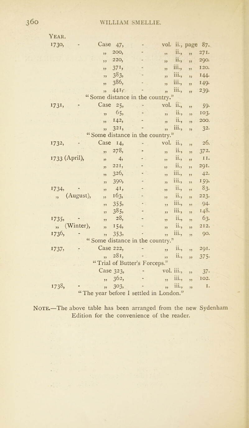 Year. i73o, Case 47, vol. ii., page • IV. OO 33 200, - ,3 ii-, 33 271. 33 220, - 3, ii-. 33 290. 33 37i, - 33 iii-. 33 120. 33 383, - 33 iii*. 33 144. 33 386, - 33 iii-. ,3 149. 33 44i, - 33 iii-. 33 239- i73L “ Some distance Case 25, in the country.” vol. ii., 33 59- 33 65, - 33 ii-. 33 103. 33 142, - 33 ii-. 33 200. 33 321, - 33 iii-. 33 32. 1732, “ Some distance Case 14, in the country.” vol. ii., 33 26. 33 278, - 3, ii*. 33 37 2. 1733 (April), „ 4, - ,3 ii-. 33 11. 33 221, - ,7 ii*. 33 291. 33 326, - 33 iii-. 33 42. 33 390, - 33 iii-. 33 159. 1734, 33 4i, - 33 ii-. 33 83. 3) (August), „ 163, - 33 ii-. 33 223. 33 355, - 33 iii-. 33 94. 33 385, - 33 iii-. 33 148. 1735, 33 28, - 33 ii-. 33 63- 33 (Winter), „ 154, - ,3 ii*. 33 212. 1736, 33 353, - 33 iii-. 33 90. 1737, “ Some distance Case 222, in the country.” 33 ii*. 33 291. 33 281, - 33 ii*. 33 375* “Trial of Butter’s Forceps.” Case 323, - vol. iii., 33 37- 33 362, - 33 iii-. 33 102. I—1 VJ UJ OO 33 303, - 33 iii-. 33 1. “ The year before I settled in London.” Note.—The above table has been arranged from the new Sydenham Edition for the convenience of the reader.