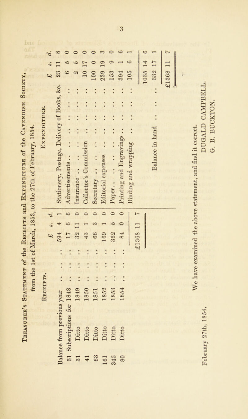 Treasurer’s Statement of the Receipts and Expenditure of the Cavendish Society from the 1st of March, 1853, to the 27th of February, 1854. w p$ P H M Q w Ph * P ^3 O oS r\ CO r^ O o P <Hh o u <d >■ • H ra3 P cn cu fco a co ^ a> b I 05 CO p O • rH $ f-i o> > m <; o o CO O CD rH CD rH N r- o 05 05 r—H CD TF r- rH rH rH rH rH rH o o 05 CO T}H to tO <M 00 rH CM rH CO rH o co CO l—H rH • • • • • • • • • • • • • • • • • • • • • • • • • • • • • • • • • • • • • • • • • • * • • rP • • P 05 fco ci rP CD o p c3 P CO co CO O CO u O H-> o 0) pq o co <D co CD M <D fc* cS h-> o o <d .2 P P 2 cp fc/D ^ P H * § to fc0 .p p •a £ .2 <d o P c3 P Q m P o3 U .3 P Ph PQ r'P rH CD o o o O o O X> • co CD rH rH CO rH to O H rH rH CM CO CD o CM OO 05 rH CO CD CD CD cc CD *o rH CO CO CO H Ph M W CO 05 o 1-H ox co O rri to »o to to to W C3 O co oo 00 GO CO 00 00 Ph rH rH rH rH rH rH rH 05 P O <d J-l Ph a O <D O P 6 73 PQ u £ CO p O Ph • rH rH o CO 'p CO CO O H-H • H P CO o o h-> h-h • rH • rH P P r-H CO Tf CD o o o p p p I »o o CD Tjc 00 1-H CO We have examined the above statement, and find it correct. February 27th, 1854. DUGALD CAMPBELL. G. B. BUCKT0N.