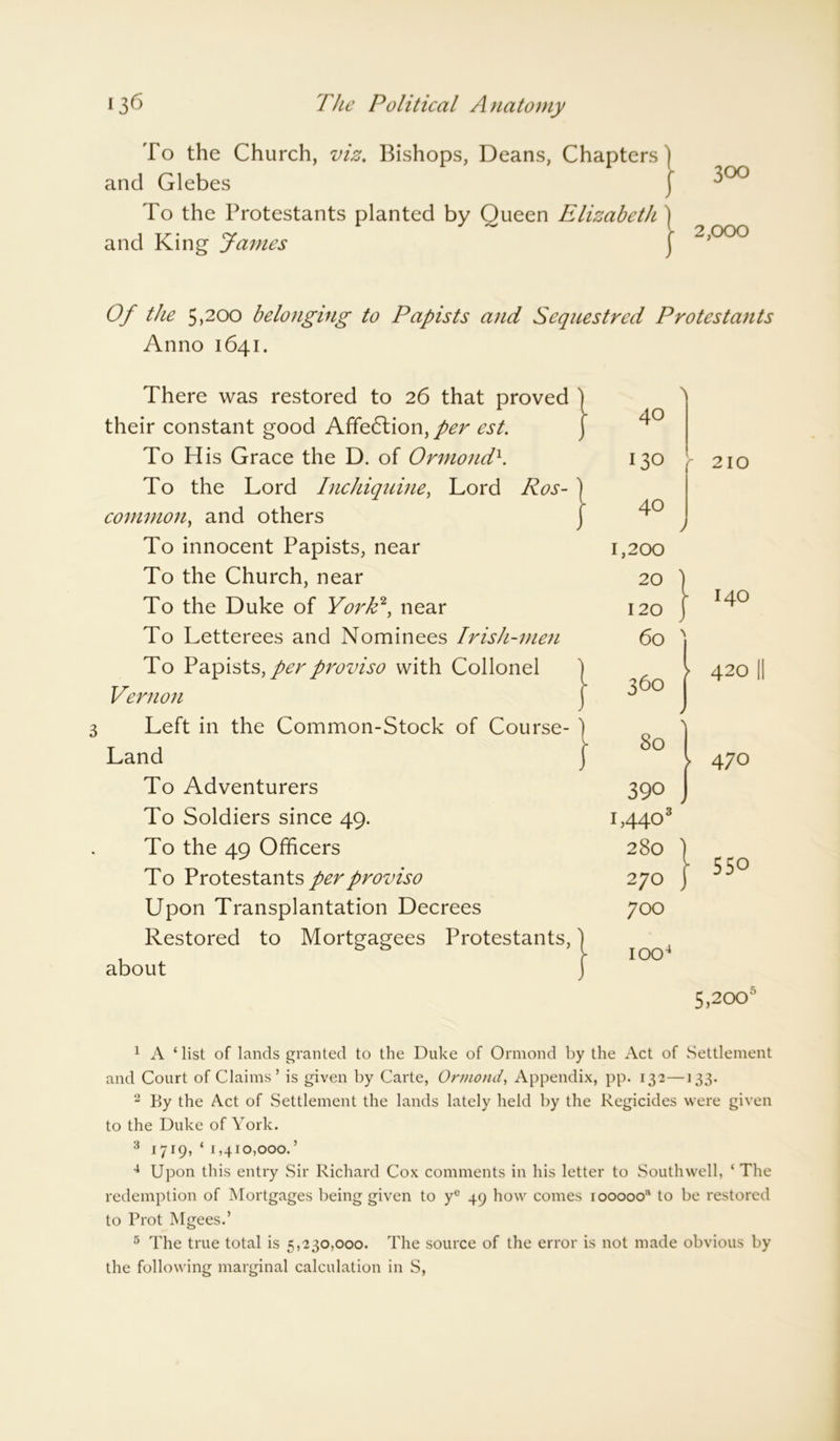 To the Church, viz. Bishops, Deans, Chapters and Glebes To the Protestants planted by Queen Elizabeth and King James 300 2,000 Of the 5,200 belonging to Papists and Sequestred Protestants Anno 1641. There was restored to 26 that proved their constant good Affection, per est. To His Grace the D. of Ormond1. To the Lord Inchiquine, Lord Ros- common^ and others To innocent Papists, near To the Church, near To the Duke of York2 3, near To Letterees and Nominees Irish-men To Papists, per proviso with Collonel Vernon Left in the Common-Stock of Course- Land To Adventurers To Soldiers since 49. To the 49 Officers To Protestants per proviso Upon Transplantation Decrees Restored to Mortgagees Protestants, about 40 130 40 1,200 20 120 60 360 80 390 J 1,440s 280 | 270 J 700 210 140 420 || 470 550 IOO4 5,2oo5 1 A ‘ list of lands granted to the Duke of Ormond by the Act of Settlement and Court of Claims’ is given by Carte, Ormond, Appendix, pp. 132—133. 2 By the Act of Settlement the lands lately held by the Regicides were given to the Duke of York. 3 1719, ‘ 1,410,000. ’ 4 Upon this entry Sir Richard Cox comments in his letter to Southwell, ‘ The redemption of Mortgages being given to ye 49 how comes 100000“ to be restored to Prot Mgees.’ 5 The true total is 5,230,000. The source of the error is not made obvious by the following marginal calculation in S,