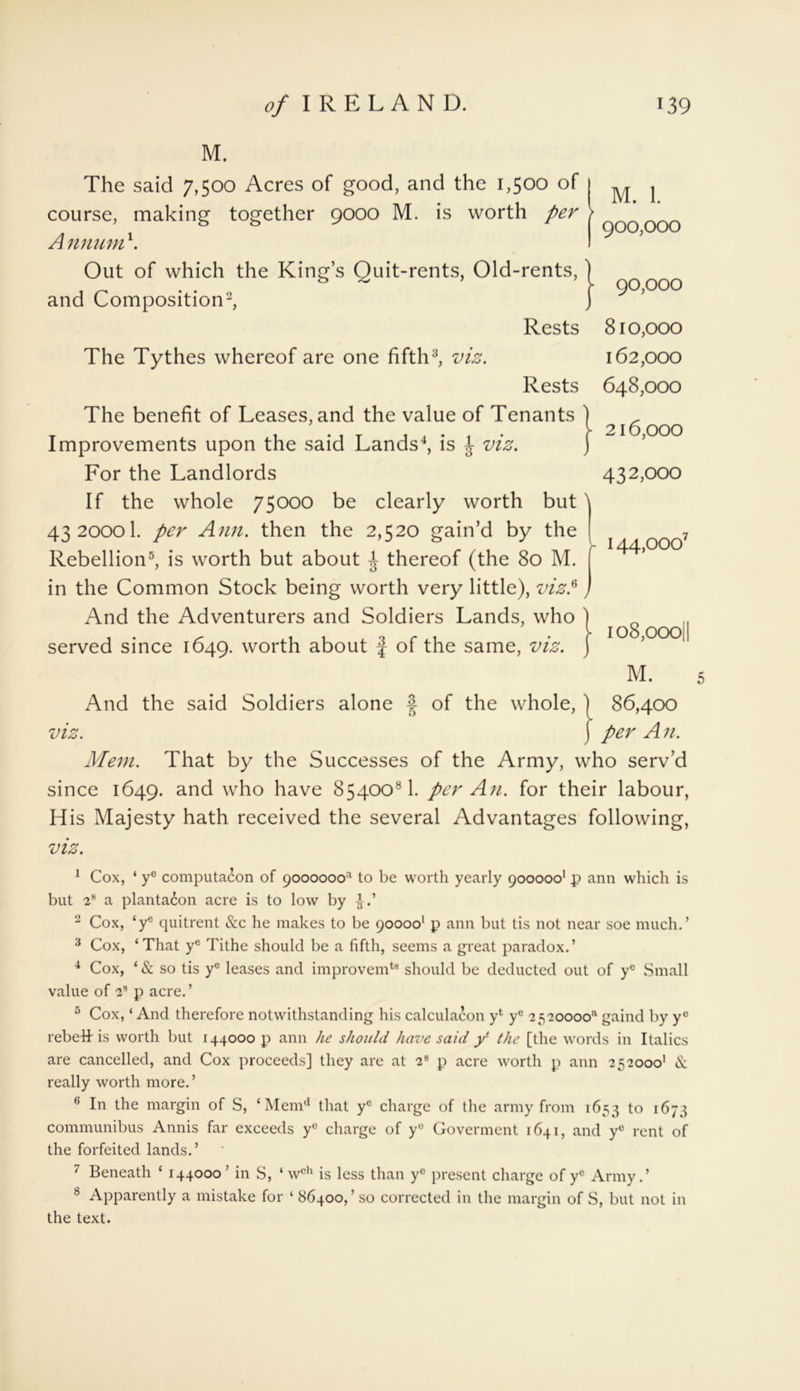 M. The said 7,500 Acres of good, and the 1,500 of course, making together 9000 M. is worth per A nnum \ Out of which the King’s Ouit-rents, Old-rents, and Composition2, M. 1. 900,000 90,000 Rests The Tythes whereof are one fifth3, viz. Rests The benefit of Leases, and the value of Tenants j Improvements upon the said Lands4, is ^ viz. ) For the Landlords If the whole 75000 be clearly worth but ' 43 20001. per Ann. then the 2,520 gain’d by the Rebellion5, is worth but about J thereof (the 80 M. in the Common Stock being worth very little), viz.*, And the Adventurers and Soldiers Lands, who ) served since 1649. worth about J of the same, viz. j 810.000 162.000 648.000 216.000 432.000 144,ooo7 io8,oooi| M. And the said Soldiers alone § of the whole, ) 86,400 viz. j per A n. Mein. That by the Successes of the Army, who serv’d since 1649. and who have 8540081. per An. for their labour, His Majesty hath received the several Advantages following, viz. 1 Cox, ‘ ye computacon of 90oooooa to be worth yearly 9000001 p ann which is but 2s a plantacon acre is to low by 2 Cox, ‘ye quitrent &c he makes to be 900001 p ann but tis not near soe much.’ 3 Cox, ‘That ye Tithe should be a fifth, seems a great paradox.’ 4 Cox, ‘ & so tis yc leases and improvemts should be deducted out of yc Small value of 2s p acre. ’ 5 Cox, ‘And therefore notwithstanding his calculacon yl yc -2520000'' gaind by ye rebett is worth but 144000 p ann he should have said yl the [the words in Italics are cancelled, and Cox proceeds] they are at 2s p acre worth p ann 2520001 & really worth more.’ 6 In the margin of S, ‘Memd that yc charge of the army from 1653 to 1673 communibus Annis far exceeds yc charge of y° Goverment 1641, and y° rent of the forfeited lands.’ 7 Beneath ‘ 144000 ’ in S, ‘ wch is less than y° present charge of yc Army.’ 8 Apparently a mistake for ‘ 86400, ’ so corrected in the margin of S, but not in the text.