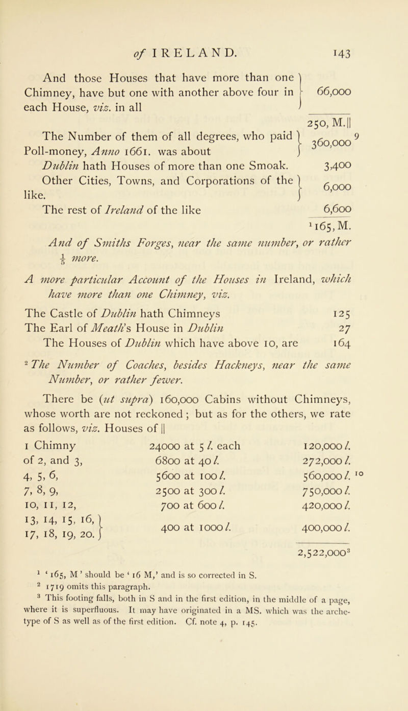 And those Houses that have more than one Chimney, have but one with another above four in each House, viz. in all The Number of them of all degrees, who paid Poll-money, Anno 1661. was about Dublin hath Houses of more than one Smoak. Other Cities, Towns, and Corporations of the like. The rest of Ireland of the like 66,000 250, M.|I * 9 360,000 340° 6,000 6,600 1165, M. And of Smiths Forges, near the same number, or rather ± more. A more particidar Account of the Houses in Ireland, which have more than one Chimney, viz. The Castle of Djiblin hath Chimneys 125 The Earl of Meatlis House in Dublin 27 The Houses of Dublin which have above 10, are 164 2 The Number of Coaches, besides Hackneys, near the same Number, or rather fewer. There be (jit supra) 160,000 Cabins without Chimneys, whose worth are not reckoned ; but as for the others, we rate as follows, viz. Houses of || I Chimny 24000 at 5 /. each 120,000/. of 2, and 3, 6800 at 40 /. 272,000 /. 4, 5. 6, 5600 at 100/. 560,000/. 7, 8, 9, 2500 at 300 /. 750,000/. IO, II, 12, 700 at 600 /. 420,000 /. 13,14,15,16, | 17,18,19,20.) 400 at 1000/. 400,000 /. 2,522,000s 1 ‘ 165, M ’ should be ‘ 16 M,’ and is so corrected in S. 2 1719 omits this paragraph. 3 This footing falls, both in S and in the first edition, in the middle of a page, where it is superfluous. It may have originated in a MS. which was the arche- type of S as well as of the first edition. Cf. note 4, p. [45.