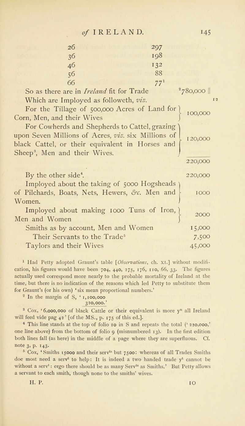 26 297 36 198 46 132 56 88 66 771 So as there arc in Ireland fit for Trade 2780,000 || Which are Imployed as followeth, viz. For the Tillage of 500,000 Acres of Land for ] Corn, Men, and their Wives J For Cowherds and Shepherds to Cattel, grazing > upon Seven Millions of Acres, viz. six Millions of black Cattel, or their equivalent in Horses and Sheep3, Men and their Wives. 100,000 120,000 220,000 By the other side4. Imployed about the taking of 5000 Hogsheads of Pilchards, Boats, Nets, Hewers, &c. Men and Women. Imployed about making 1000 Tuns of Iron, Men and Women Smiths as by account, Men and Women Their Servants to the Trade5 Taylors and their Wives 220,000 1000 2000 15.000 7,500 45.000 1 Had Petty adopted Graunt’s table [Observations, ch. xi.] without modifi- cation, his figures would have been 704, 440, 275, 176, no, 66, 33. The figures actually used correspond more nearly to the probable mortality of Ireland at the time, but there is no indication of the reasons which led Petty to substitute them for Graunt’s (or his own) ‘six mean proportional numbers.’ 2 In the margin of S, ‘ 1,100,000 320,000.’ 3 Cox, ‘6,000,000 of black Cattle or their equivalent is more yn all Ireland will feed vide pag 42 ’ [of the MS., p. 175 of this ed.]. 4 This line stands at the top of folio 10 in S and repeats the total (‘ 220,000,’ one line above) from the bottom of folio 9 (misnumbered 13). In the first edition both lines fall (as here) in the middle of a page where they are superfluous. Cf. note 3, p. 143. 5 Cox, ‘Smiths 15000 and their servts but 7500: whereas of all Trades Smiths doe most need a servfc to help: It is indeed a two handed trade yt cannot be without a serv1: ergo there should be as many Servts as Smiths.’ But Petty allows a servant to each smith, though none to the smiths’ wives. II. P. IO