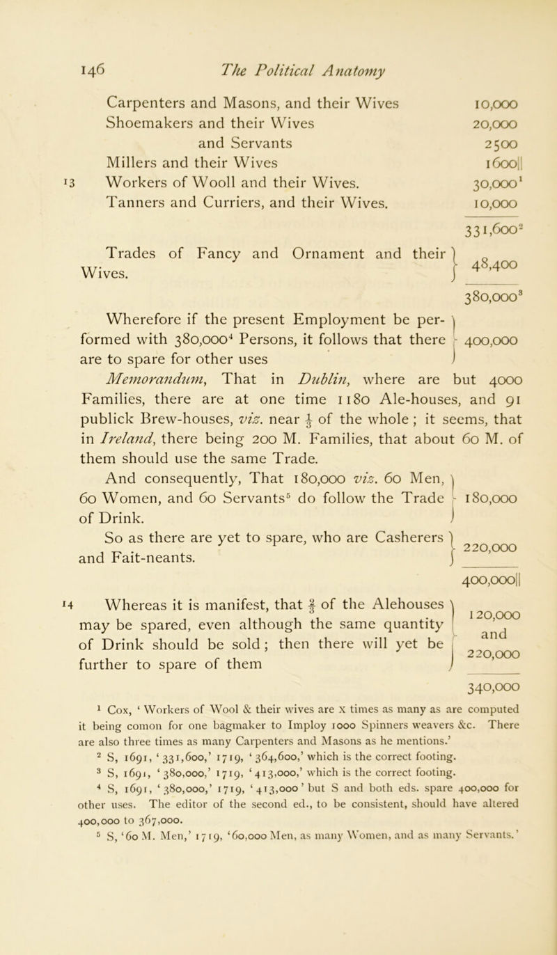 Carpenters and Masons, and their Wives 10,000 Shoemakers and their Wives 20,000 and Servants 2500 Millers and their Wives 1600,; J3 Workers of Wooll and their Wives. 30,0001 Tanners and Curriers, and their Wives. 10,000 331,6002 Trades of Fancy and Ornament and their Wives. 48,400 3 80,0003 Wherefore if the present Employment be per- j formed with 380,ooo4 Persons, it follows that there 400,000 are to spare for other uses J Memorandum, That in Dublin, where are but 4000 Families, there are at one time 1180 Ale-houses, and 91 publick Brew-houses, viz. near J of the whole ; it seems, that in Ireland, there being 200 M. Families, that about 60 M. of them should use the same Trade. And consequently, That 180,000 viz. 60 Men, ] 60 Women, and 60 Servants5 do follow the Trade 180,000 of Drink. ) So as there are yet to spare, who are Casherers ) r - 220,000 and Pait-neants. ) 400,000!! H Whereas it is manifest, that § of the Alehouses ' may be spared, even although the same quantity of Drink should be sold ; then there will yet be further to spare of them / 120.000 and 220.000 340,000 1 Cox, * Workers of Wool & their wives are x times as many as are computed it being comon for one bagmaker to Imploy 1000 Spinners weavers &c. There are also three times as many Carpenters and Masons as he mentions.’ 2 S, 1691, ‘ 331,600,’ 1719, ‘ 364,600,’ which is the correct footing. 3 S, 1691, ‘380,000,’ 1719, ‘413,000,’ which is the correct footing. 4 S, 1691, ‘380,000,’ 1719, ‘413,000’but S and both eds. spare 400,000 for other uses. The editor of the second ed., to be consistent, should have altered 400,000 to 367,000. 5 S, ‘60 M. Men,’ 1719, ‘60,000 Men, as many Women, and as many Servants.'
