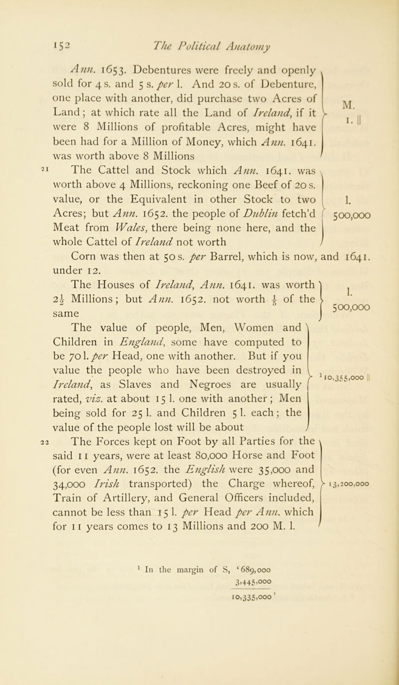 21 M. i. Ann. 1653. Debentures were freely and openly sold for 4 s. and 5 s. per 1. And 20 s. of Debenture, one place with another, did purchase two Acres of Land; at which rate all the Land of Ireland, if it )• were 8 Millions of profitable Acres, might have been had for a Million of Money, which Ann. 1641. was worth above 8 Millions The Cattel and Stock which Ann. 1641. was worth above 4 Millions, reckoning one Beef of 20 s. value, or the Equivalent in other Stock to two 1. Acres; but Ann. 1652. the people of Dublin fetch’d 500,000 Meat from Wales, there being none here, and the whole Cattel of Ireland not worth Corn was then at 50 s. per Barrel, which is now, and 1641. under 12. The Houses of Ireland, Ann. 1641. was worth ) 2\ Millions; but Ann. 1652. not worth ^ of the l same 1. 500,000 22 The value of people, Men, Women and N Children in England, some have computed to be 701 .per Head, one with another. But if you value the people who have been destroyed in Ireland, as Slaves and Negroes are usually rated, viz. at about 15 1. one with another; Men being sold for 25 1. and Children 5 1- each; the value of the people lost will be about The Forces kept on Foot by all Parties for the said 11 years, were at least 80,000 Horse and Foot (for even Ann. 1652. the English were 35,000 and 34,000 hash transported) the Charge whereof, Train of Artillery, and General Officers included, cannot be less than 15 1. per Head per Ann. which for 11 years comes to 13 Millions and 200 M. 1. 110,355,000 > L 3,200,000 1 In the margin of S, ‘689,000 3,445,000 10,335,000’