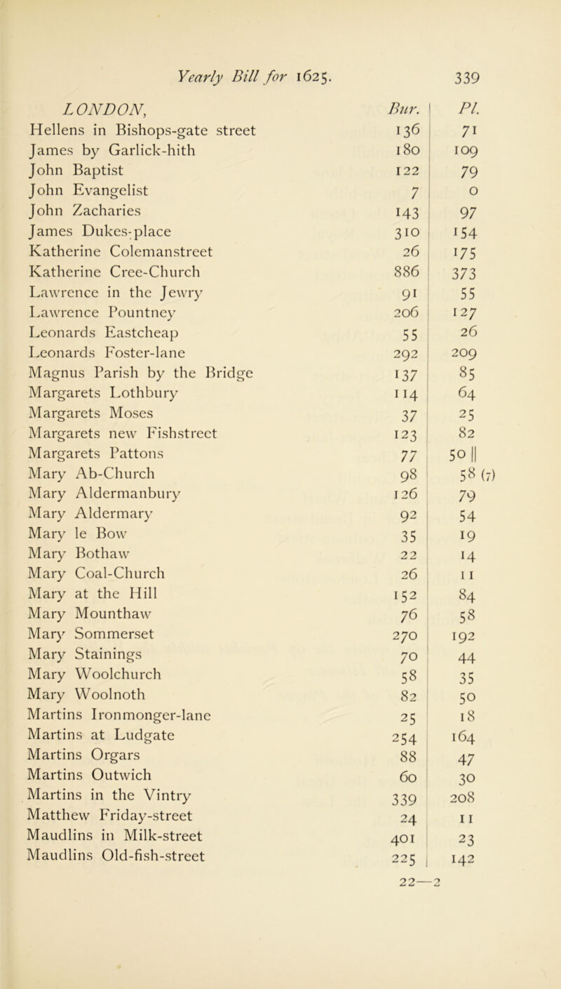 LONDON, Bur. PL Hellens in Bishops-gate street 136 7i James by Garlick-hith 180 109 John Baptist 122 79 John Evangelist 7 i 0 John Zacharies 143 97 James Dukes: place 310 i54 Katherine Colemanstreet 26 175 Katherine Cree-Church 886 373 Lawrence in the Jewry 9i 55 Lawrence Pountney 206 127 Leonards Eastcheap 55 26 Leonards Foster-lane 292 209 Magnus Parish by the Bridge 137 85 Margarets Lothbury 114 64 Margarets Moses 37 25 Margarets new Fish street 123 82 Margarets Pattons 77 50 || Mary Ab-Church 98 58(7) Mary Aldermanbury j 26 79 Mary Aldermary 92 54 Mary le Bow 35 19 Mary Bothaw 22 H Mary Coal-Church 26 11 Mary at the Hill 152 84 Mary Mounthaw 76 53 Mary Sommerset 270 192 Mary Stainings 70 44 Mary Woolchurch 58 35 Mary Wool noth 82 50 Martins Ironmonger-lane 25 18 Martins at Ludgate 254 164 Martins Orgars 88 47 Martins Outwich 60 30 Martins in the Vintry 339 208 Matthew Friday-street 24 11 Maudlins in Milk-street 401 23 Maudlins Old-fish-street 225 i 142 22— w