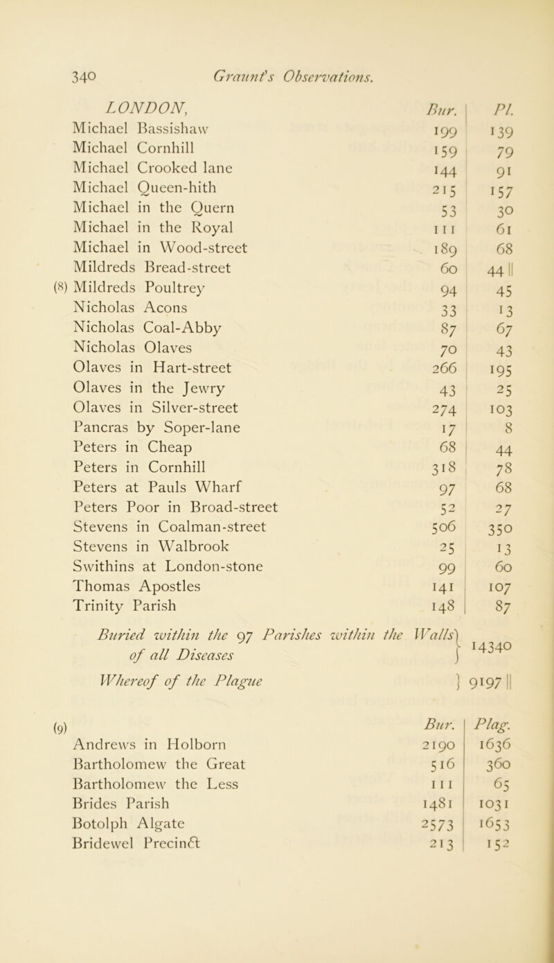 LONDON, Michael Bassishaw Michael Cornhill Michael Crooked lane Michael Oueen-hith Michael in the Quern Michael in the Royal Michael in Wood-street Mildreds Bread-street (8) Mildreds Poultrey Nicholas Aeons Nicholas Coal-Abby Nicholas Olaves Olaves in Hart-street Olaves in the Jewry Olaves in Silver-street Pancras by Soper-lane Peters in Cheap Peters in Cornhill Peters at Pauls Wharf Peters Poor in Broad-street Stevens in Coalman-street Stevens in Walbrook Swithins at London-stone Thomas Apostles Trinity Parish Buried within the 97 Parishes within the of all Diseases Bur. Pl. 199 139 159 79 144 9i 215 157 53 30 111 61 189 68 60 44 II 94 45 33 13 37 67 70 43 266 195 43 25 274 103 17 8 68 44 313 78 97 68 52 27 506 350 25 13 99 60 141 107 148 87 Walls\ H340 Whereof of the Plague } 9197 Bur. Plag. Andrews in Holborn 2190 1636 Bartholomew the Great 516 360 Bartholomew the Less 111 65 Brides Parish 1481 1031 Botolph Algate 2573 1653 Bridewel Precinct 213 i52