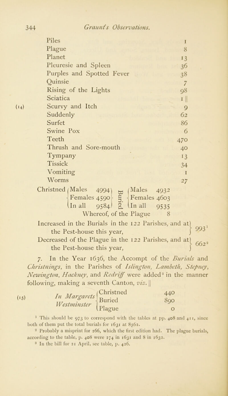 Piles I Plague 8 Planet 13 Pleuresie and Spleen 36 Purples and Spotted P'ever 38 Quinsie 7 Rising of the Lights 98 Sciatica ill (14) Scurvy and Itch 9 Suddenly 62 Surfet 86 Swine Pox 6 Teeth 470 Thrush and Sore-mouth 40 Tympany 13 Tissick 34 Vomiting 1 Worms 27 Christned | Males 4994) w / Males 4932 j Females 4590 - g -i Females 4603 (in all 9584J (in all 9535 Whereof, of the Plague 8 Increased in the Burials in the 122 Parishes, and at the Pest-house this year, Decreased of the Plague in the 122 Parishes, and at) o the Pest-house this year, j 7. In the Year 1636, the Accompt of the Burials and Christnings, in the Parishes of Islington, Lambeth, Stepney, Newington, Hackney, and Redrijf were added1 2 3 in the manner following, making a seventh Canton, z/i#. || (15) In Margarets Westminster Christned - Buried .Plague 440 890 o 1 This should be 973 to correspond with the tables at pp. 408 and 411, since both of them put the total burials for 1631 at 8562. 2 Probably a misprint for 266, which the first edition had. The plague burials, according to the table, p. 408 were 274 in 1631 and 8 in 1632. 3 In the bill for 21 April, see table, p. 426. \