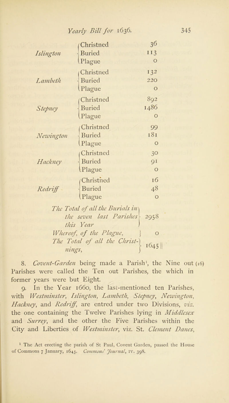 1 Christned 36 Islington Buried 113 \ Plague 0 Christned 132 Lambeth Buried 220 Tlague 0 Christned 892 Stepney Buried i486 .Plague 0 Christned 99 Newington Buried 181 Tlague 0 Christned 30 Hackney Buried 9i Tlague 0 Christned 16 Redriff Buried 48 Tlague 0 The Total of all the Burials in\ the seven last Parishes - 2958 this Year ) Whereof, of the Plague, The Total of all the Christ-j nings, j o 1645 8. Covent-Garden being made a Parish1, the Nine out (16) Parishes were called the Ten out Parishes, the which in former years were but Eight. 9. In the Year 1660, the last-mentioned ten Parishes, with Westminster, Islington, Lambeth, Stepney, Newington, Hackney, and Redriff, are entred under two Divisions, the one containing the Twelve Parishes lying in Middlesex and Surrey, and the other the P'ive Parishes within the City and Liberties of Westminster, viz. St. Clement Danes, 1 The Act erecting the parish of St Paul, Covent Garden, passed the House of Commons 7 January, 1645. Commons' Journal, IV. 398.