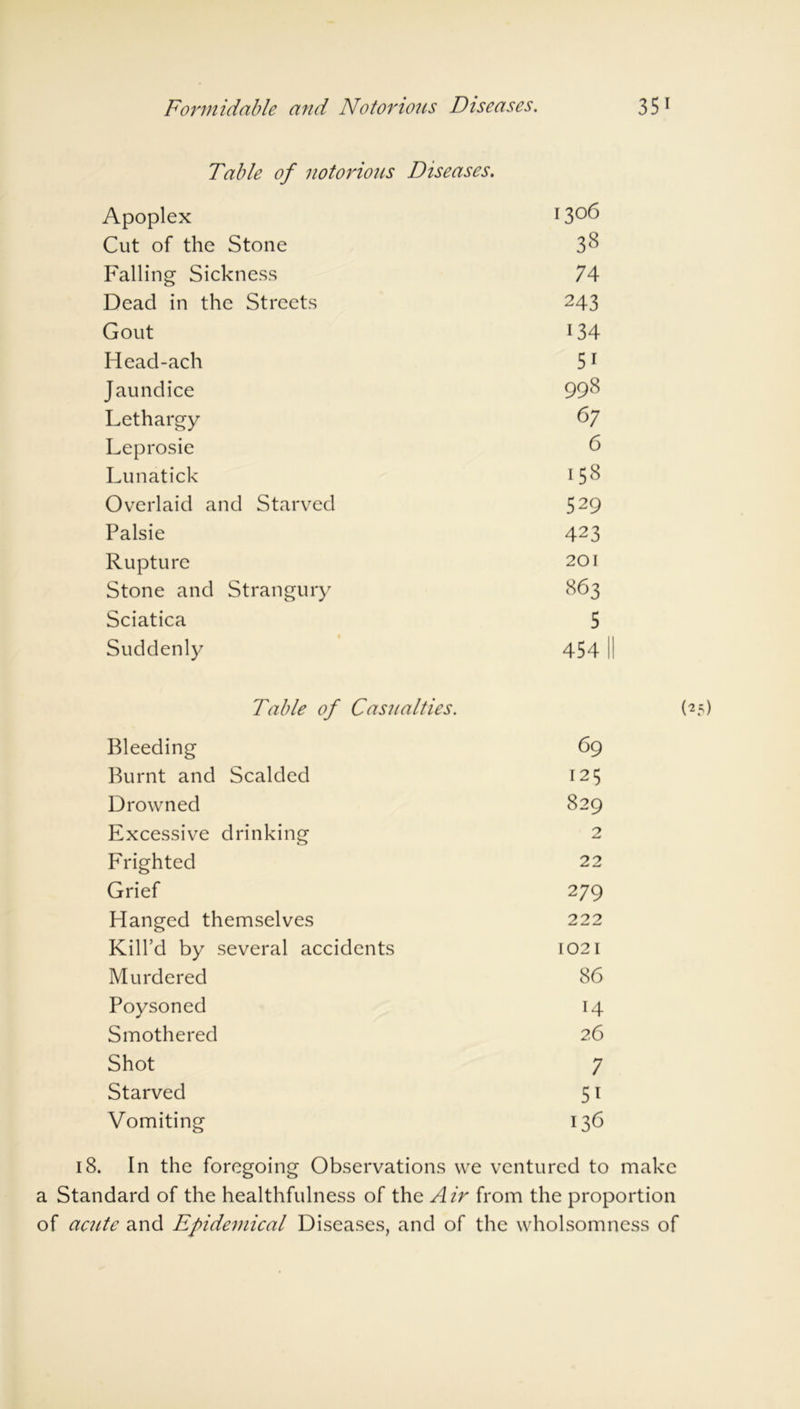 Table of notorious Diseases. Apoplex 1306 Cut of the Stone 38 Falling Sickness 74 Dead in the Streets 243 Gout 134 Head-ach 5i Jaundice 998 Lethargy 67 Leprosie 6 Lunatick 158 Overlaid and Starved 529 Palsie 423 Rupture 201 Stone and Strangury 863 Sciatica 5 Suddenly 45411 Table of Casualties. Bleeding 69 Burnt and Scalded 125 Drowned 829 Excessive drinking 2 Frighted 22 Grief 279 Hanged themselves 222 Kill’d by several accidents 1021 Murdered 86 Poysoned 14 Smothered 26 Shot 7 Starved 5T Vomiting 136 18. In the foregoing Observations we ventured to make a Standard of the healthfulness of the Air from the proportion of acute and Epidemical Diseases, and of the wholsomness of