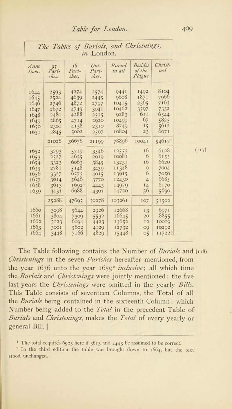 The Tables of Burials, and Christnmgs, in London. „ 1 Anno Dom. 97. Pari- shes. 16 Pari- shes. Out- Pari- shes. Buried in all Besides of the Plague Christ- ned 1644 2593 4274 2574 9441 1492 8104 1645 2524 4639 2445 9608 1871 7966 1646 2746 4872 2797 10415 2365 7163 1647 2672 4749 3041 10462 3597 7332 1648 2480 4288 2515 9283 611 6544 1649 2865 4714 2920 10499 67 5825 1650 2301 4138 2310 8749 i5 5612 1651 2845 5002 2597 10804 23 6071 21026 36676 21199 78896 10041 546i7!l 1652 3293 5719 3546 12553 16 6128 >653 2527 4635 2919 10081 6 6155 1654 3323 6063 3845 132 31 16 6620 1655 2781 5148 3439 11348 9 7004 1656 3327 6573 4015 13915 6 7050 1657 3OI4 5646 3770 12430 4 6685 1658 3613 16921 4443 M979 H 6170 1659 34 31 6988 43oi 14720 36 5690 25288 47695 30278 103261 107 51502 1660 3098 5644 2926 12668 13 6971 1661 3804 7309 5532 16645 20 8855 1662 3123 6094 4423 13652 12 10019 1663 3001 5602 4129 12732 09 10292 1664 3448 7166 4829 15448 05 117221| The Table following contains the Number of Burials and (118) Christenings in the seven Parishes hereafter mentioned, from the year 1636 unto the year 16592 inclusive; all which time the Burials and Christenings were jointly mentioned: the five last years the Christenings were omitted in the yearly Bills. This Table consists of seventeen Columns, the Total of all the Burials being contained in the sixteenth Column : which Number being added to the Total in the precedent Table of Burials and Christenings, makes the Total of every yearly or general Bill. || 1 The total requires 6923 here if 3613 and 4443 be assumed to be correct. 2 In the third edition the table was brought down to 1664, but the text stood unchanged.
